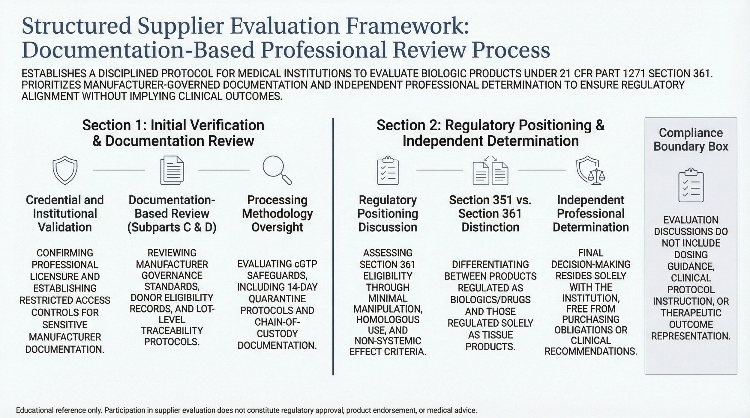 Structured supplier evaluation framework illustrating documentation review, donor eligibility verification, chain of custody, and regulatory classification under 21 CFR Part 1271 including Section 361 criteria