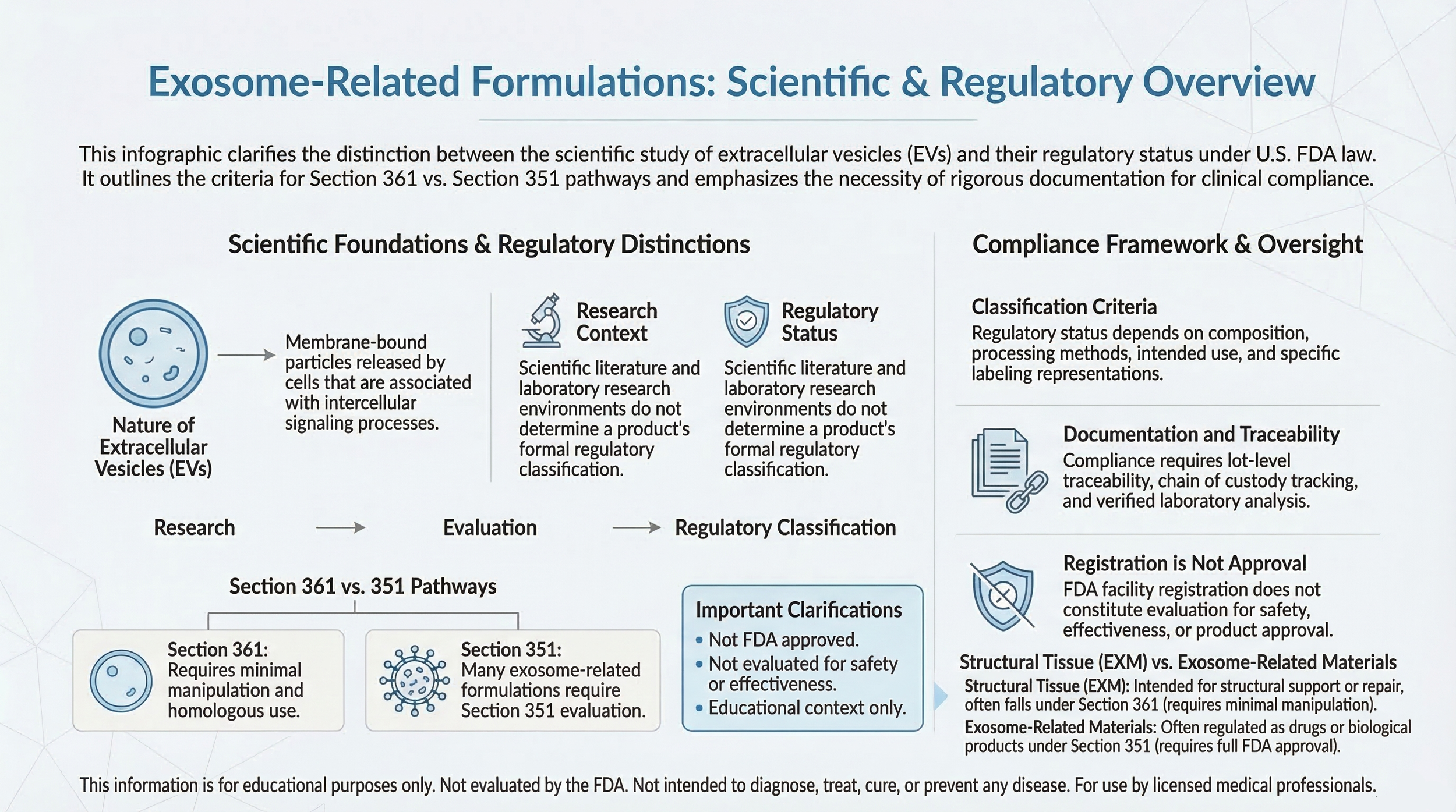 Exosome-related formulations infographic illustrating extracellular vesicle research context, regulatory classification considerations, and distinction between Section 361 and Section 351 regulatory pathways