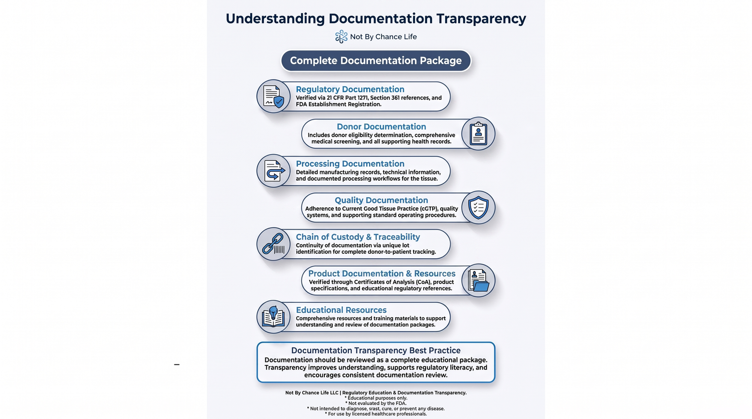 Educational infographic illustrating how regulatory documentation, donor documentation, processing documentation, quality documentation, chain of custody, product documentation, and educational resources contribute to documentation transparency during HCT/P supplier evaluation under 21 CFR Part 1271.