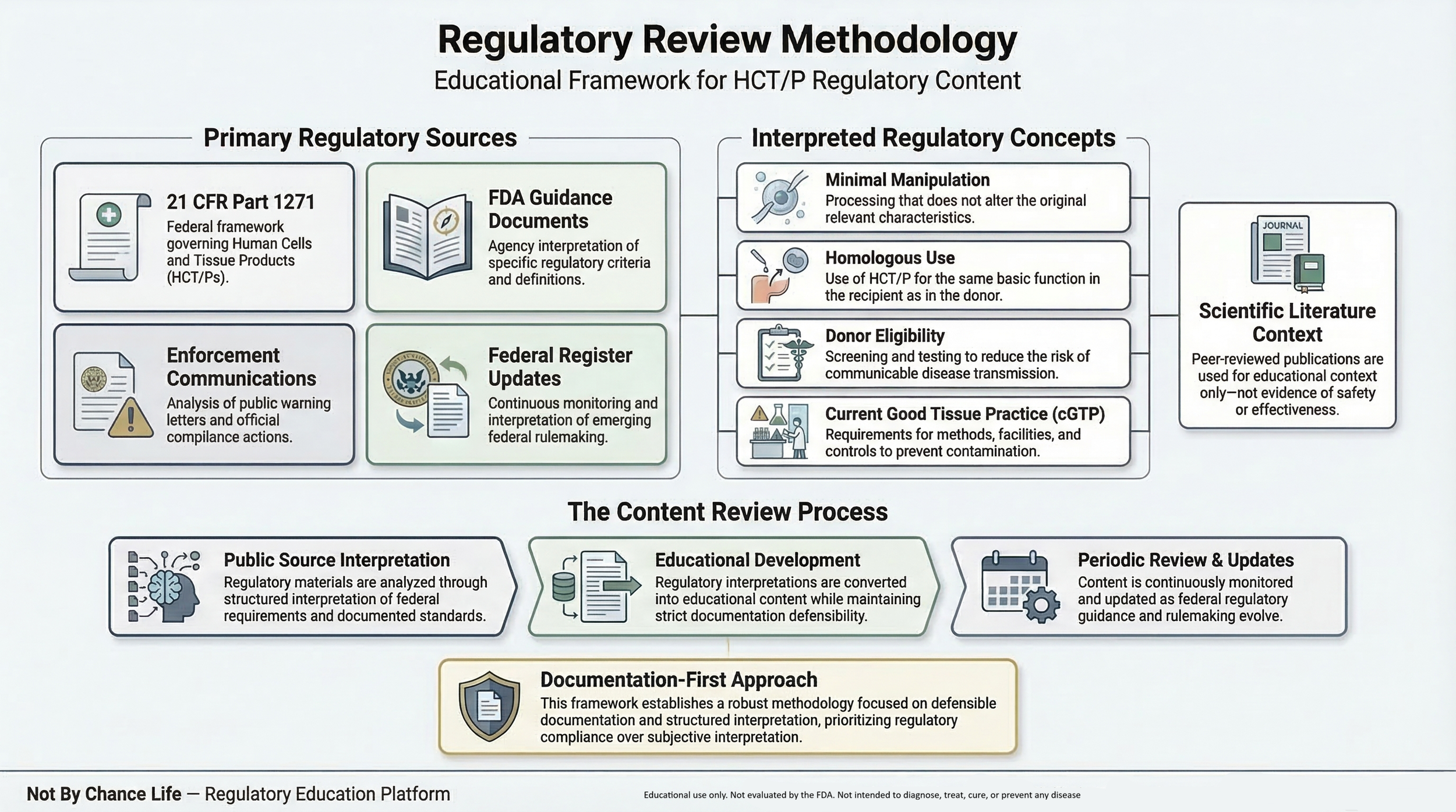 Not By Chance Life infographic outlining regulatory review methodology using 21 CFR Part 1271, FDA guidance, enforcement communications, and structured interpretation of HCT/P regulatory concepts