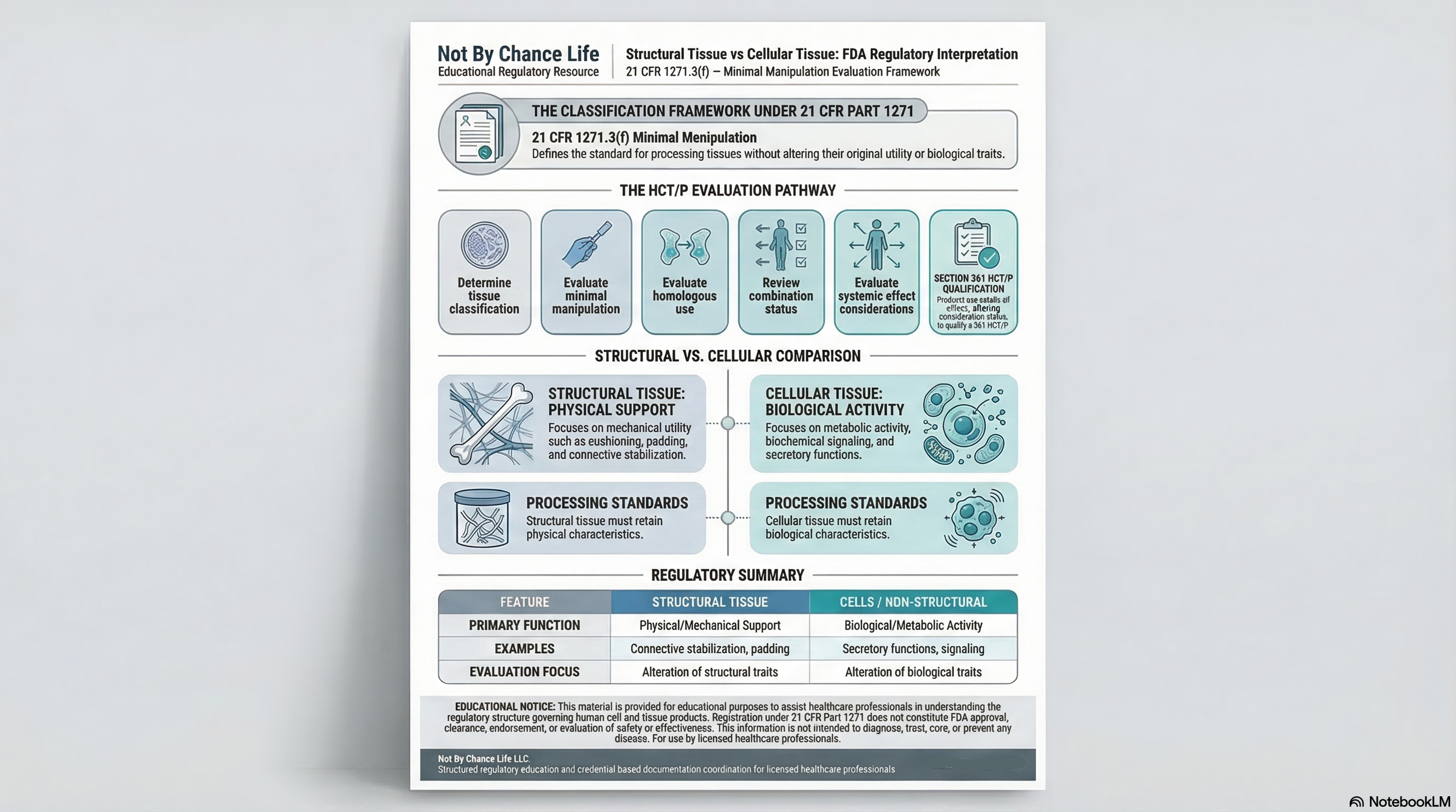 Structural versus cellular tissue classification under 21 CFR Part 1271