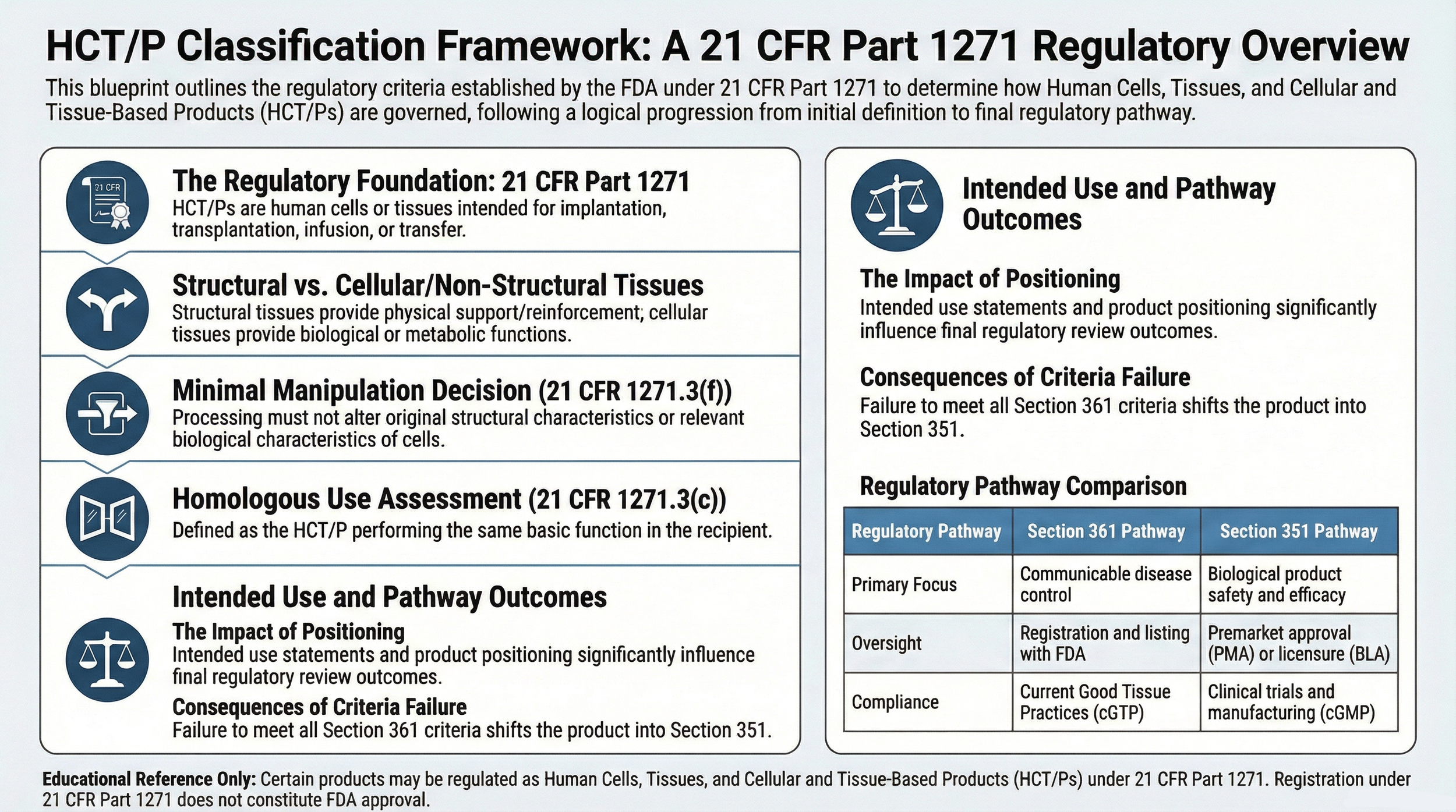 HCTP regulatory classification framework explaining structural vs cellular tissues minimal manipulation homologous use and Section 361 vs 351 regulatory pathway