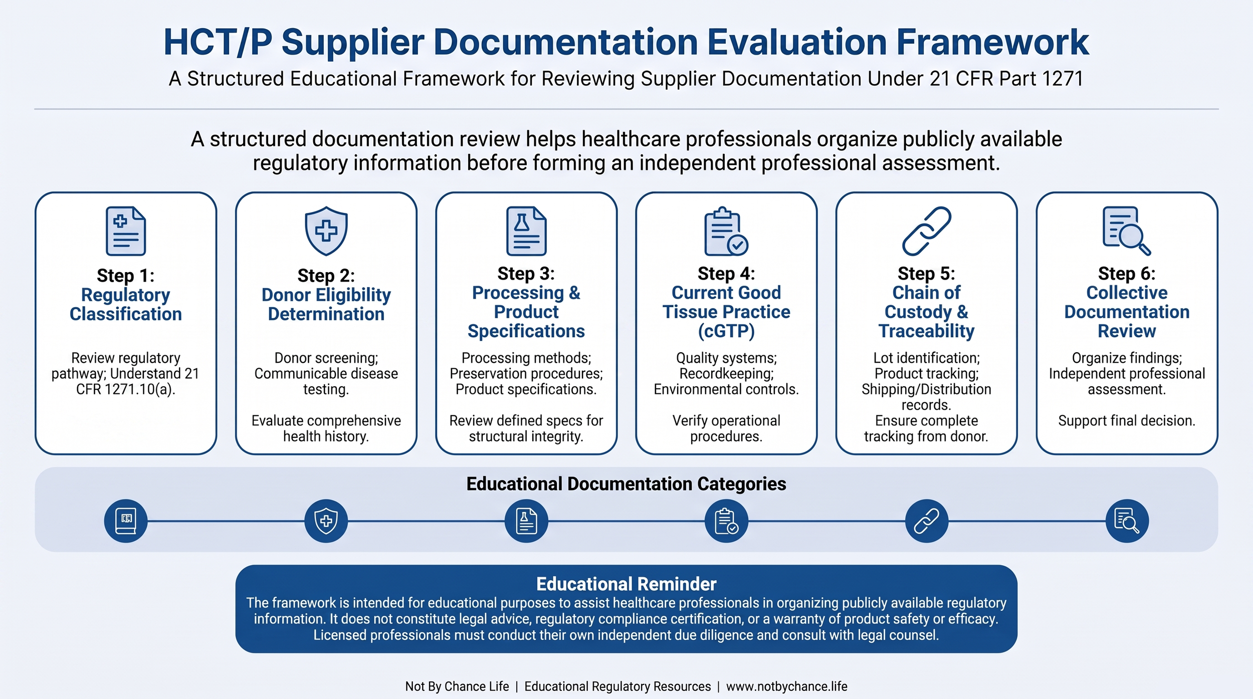 Educational infographic illustrating the HCT/P Supplier Documentation Evaluation Framework.