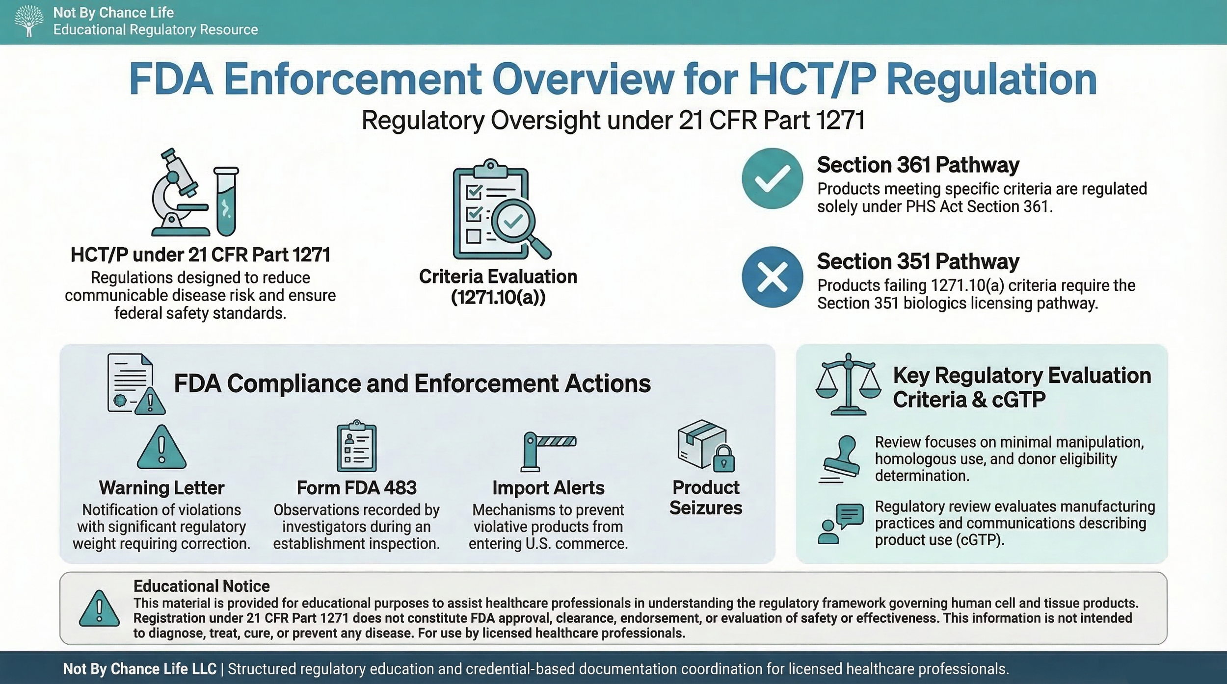 FDA regulatory enforcement framework for HCT/Ps illustrating compliance oversight under 21 CFR Part 1271 including warning letters FDA Form 483 inspection observations import alerts and regulatory classification review