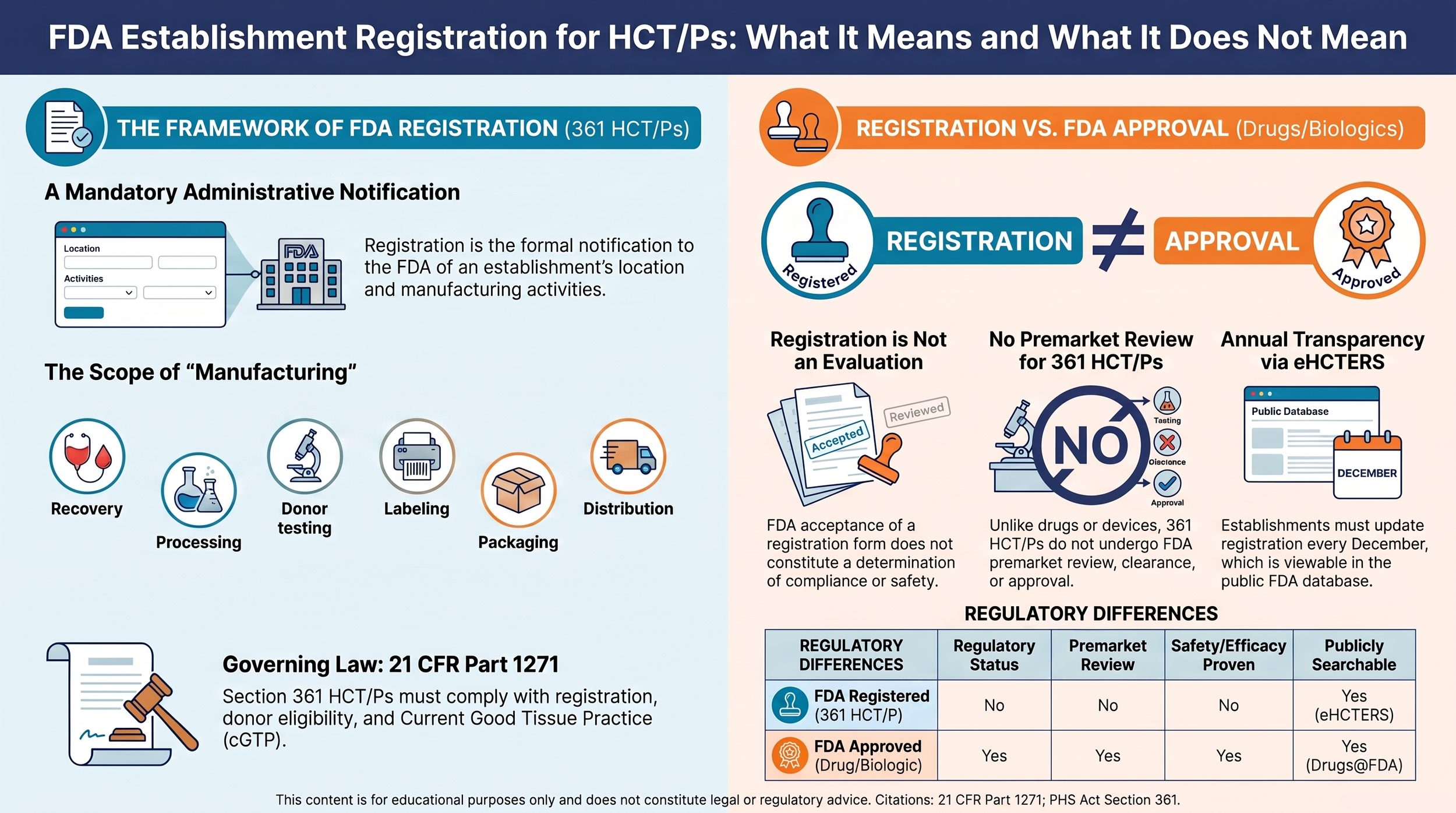 Educational infographic explaining FDA Establishment Registration for Human Cells, Tissues, and Cellular and Tissue-Based Products (HCT/Ps), including the difference between FDA Registration and FDA Approval.