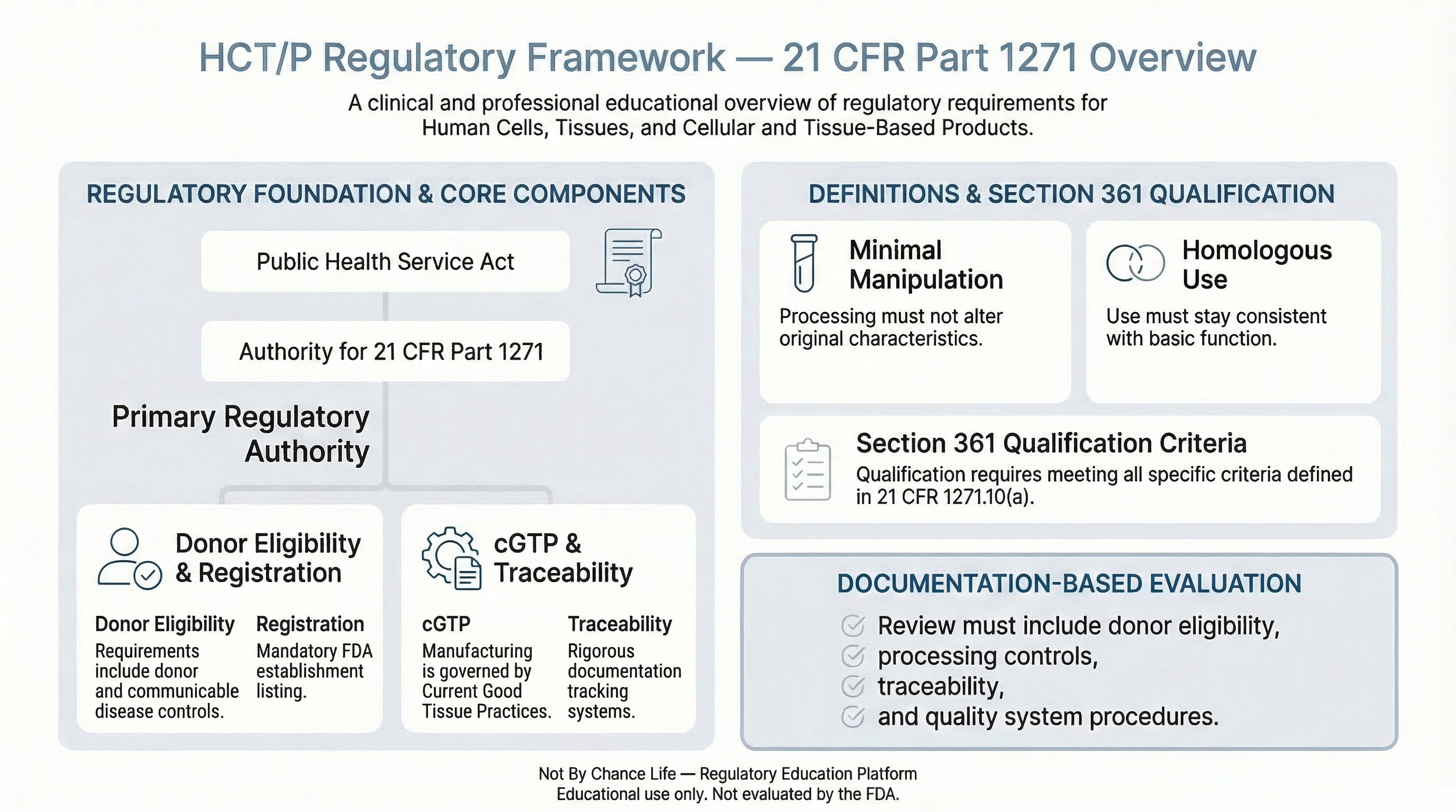 Not By Chance Life infographic illustrating the HCT/P regulatory framework under 21 CFR Part 1271 including donor eligibility, cGTP, registration, and regulatory definitions