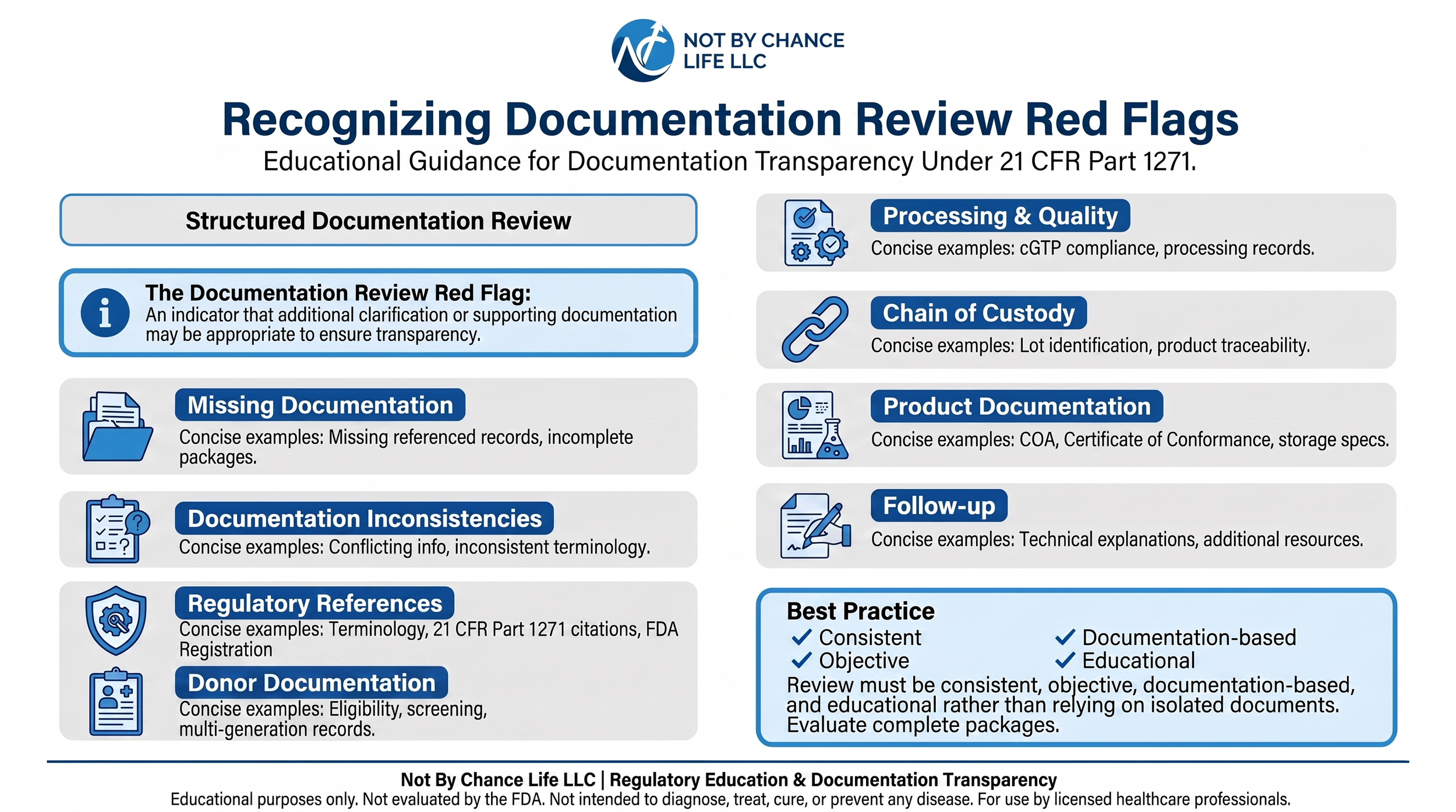 Educational infographic illustrating documentation review red flags and situations that may warrant additional clarification during HCT/P supplier documentation evaluation under 21 CFR Part 1271.