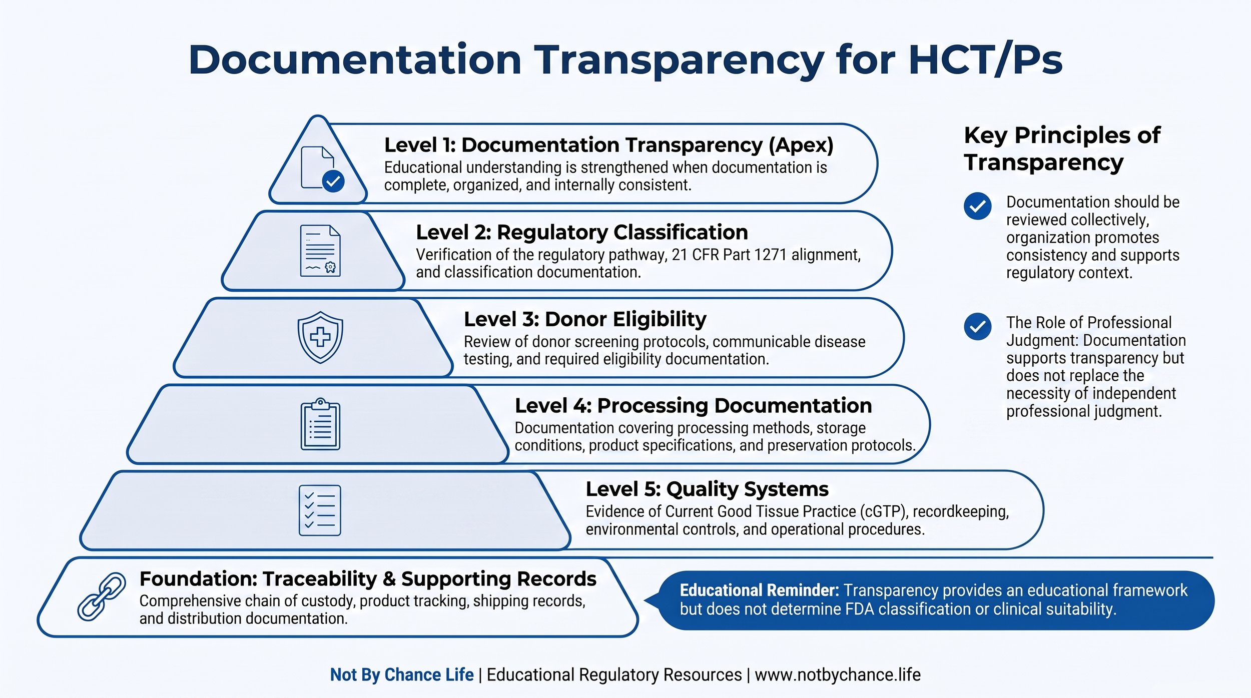 Educational infographic illustrating the layered model of documentation transparency for Human Cells, Tissues, and Cellular and Tissue-Based Products (HCT/Ps), including supporting records, quality systems, processing documentation, donor eligibility, regulatory classification, and overall documentation transparency.