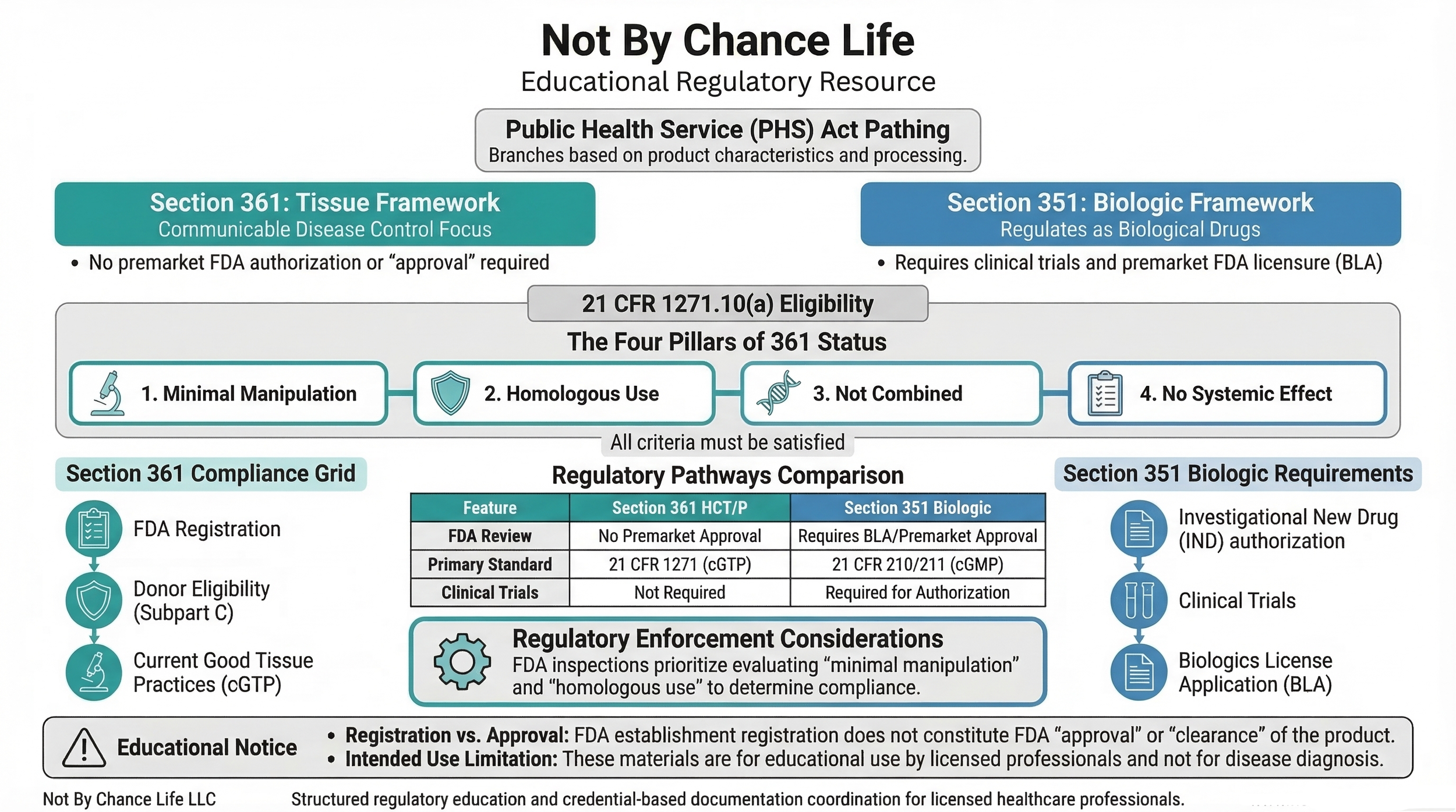 Comparison of Section 361 and Section 351 regulatory pathways for HCT/P products
