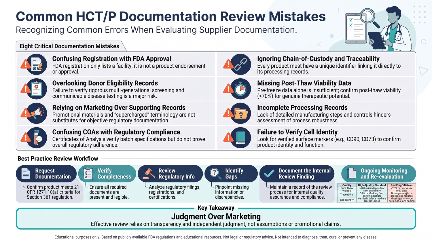 Educational infographic illustrating common HCT/P documentation review mistakes, including FDA establishment registration misconceptions, donor eligibility documentation, Certificates of Analysis, documentation transparency, and structured supplier documentation evaluation.