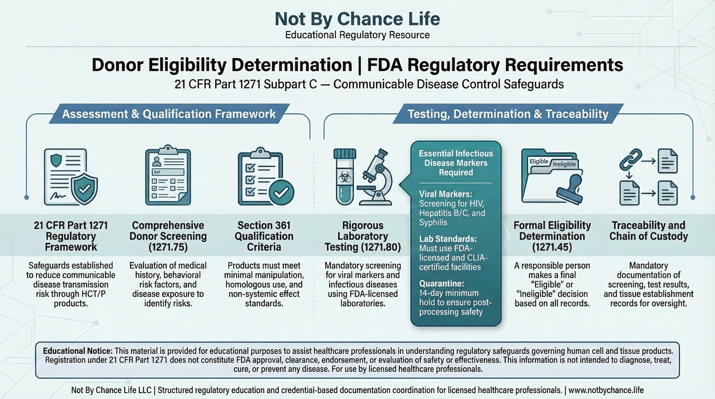 Donor eligibility determination under 21 CFR 1271 Subpart C including screening testing and traceability