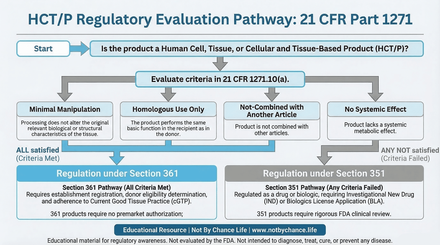 Regulatory evaluation pathway diagram illustrating how Human Cells, Tissues, and Cellular and Tissue-Based Products are assessed under 21 CFR Part 1271 to determine whether they fall under Section 361 HCT/P regulation or Section 351 biologics regulation.