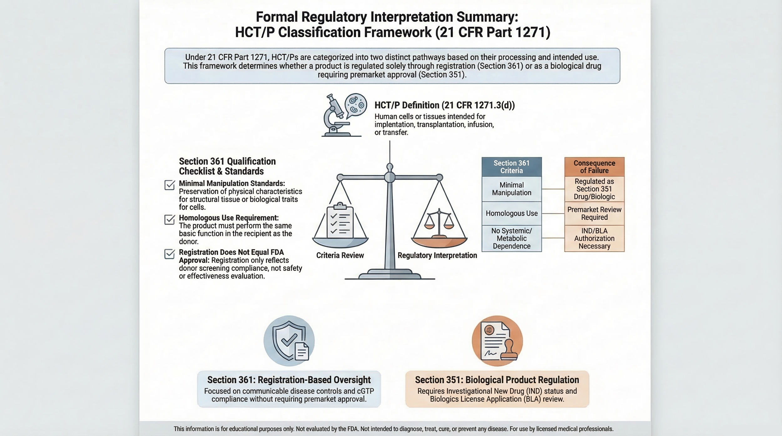 Formal regulatory interpretation infographic illustrating HCT/P classification framework, Section 361 qualification criteria, and Section 351 regulatory distinction under 21 CFR Part 1271
