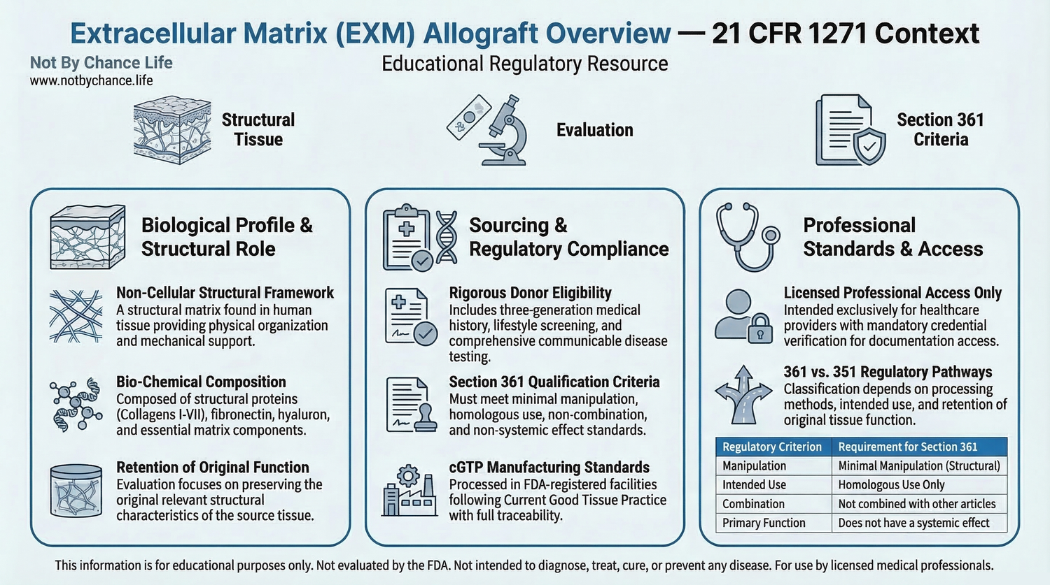 Extracellular matrix allograft infographic showing structural tissue characteristics, donor eligibility screening, minimal manipulation standards, and Section 361 HCT/P regulatory criteria under 21 CFR Part 1271