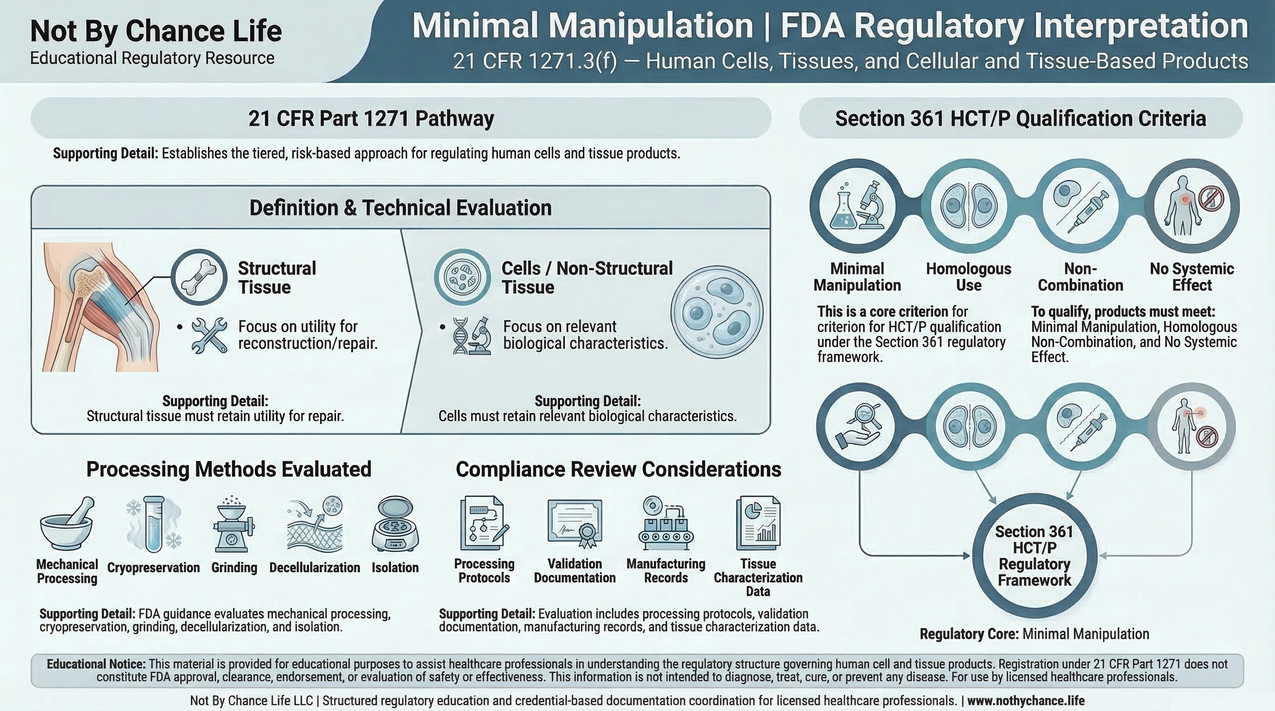 Educational infographic explaining FDA regulatory interpretation of minimal manipulation under 21 CFR 1271.3(f) including structural tissue versus cellular tissue regulatory standards
