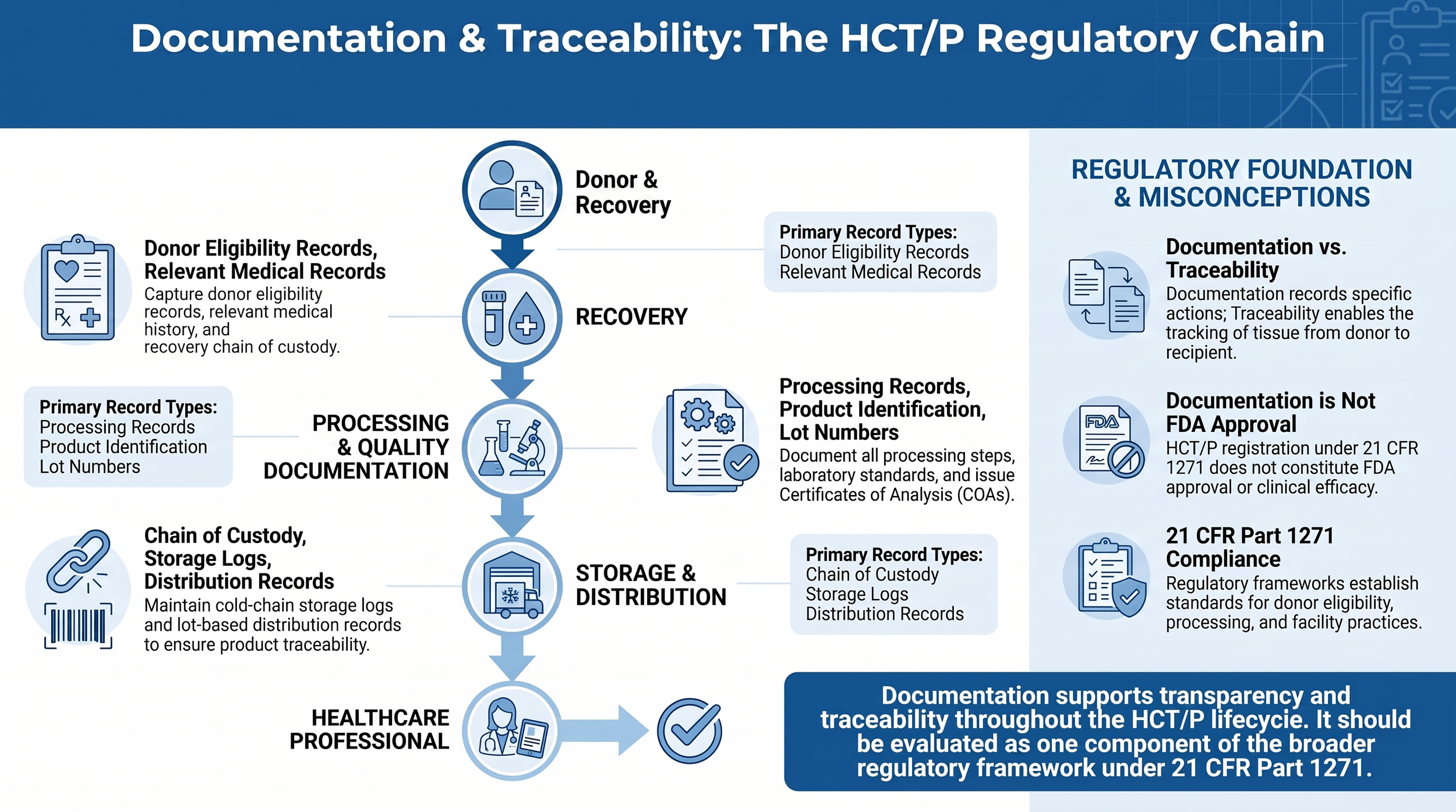 Documentation and traceability throughout the Human Cells, Tissues, and Cellular and Tissue-Based Products regulatory chain under 21 CFR Part 1271.