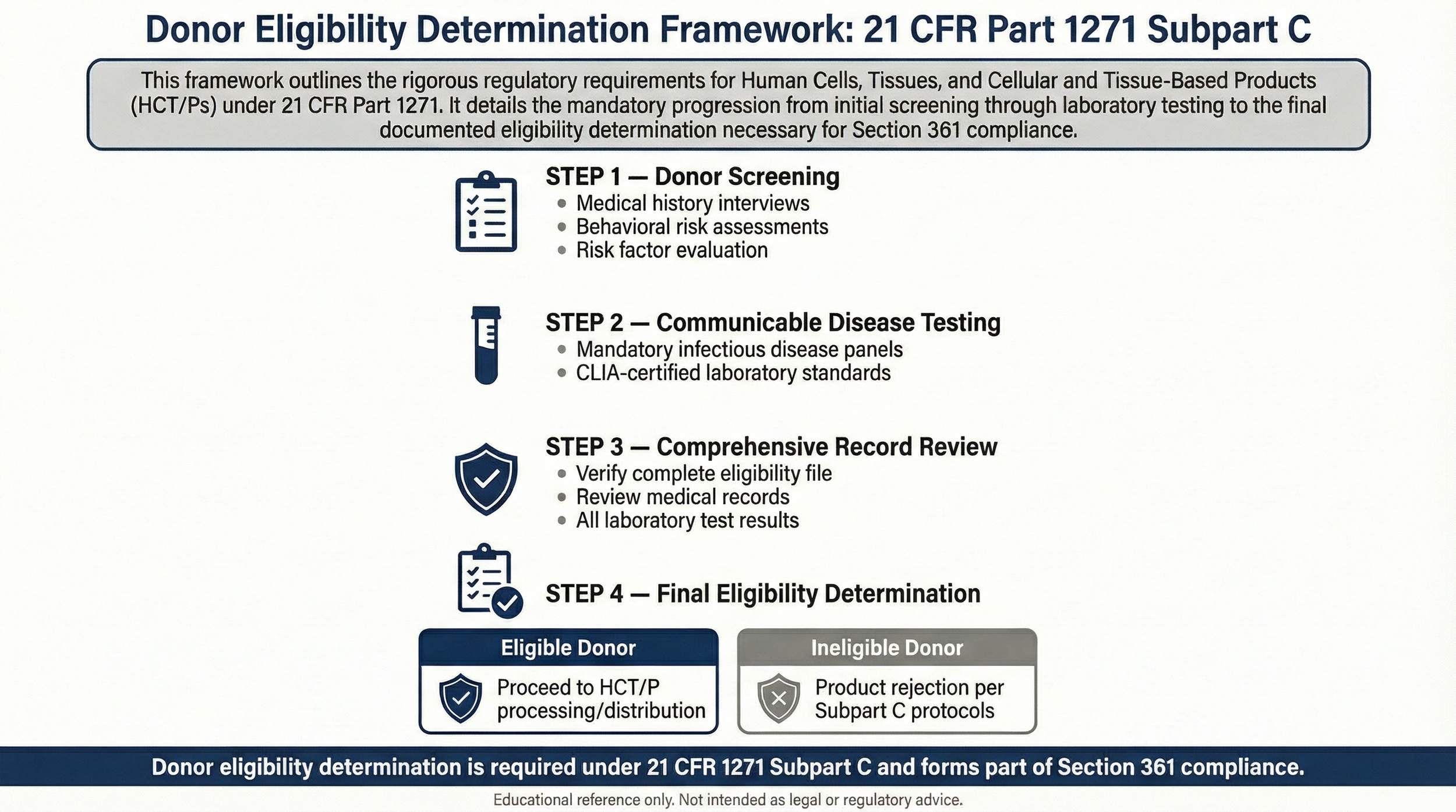 Flow diagram showing donor eligibility determination under 21 CFR Part 1271 Subpart C including donor screening, communicable disease testing, record review, and final eligibility determination