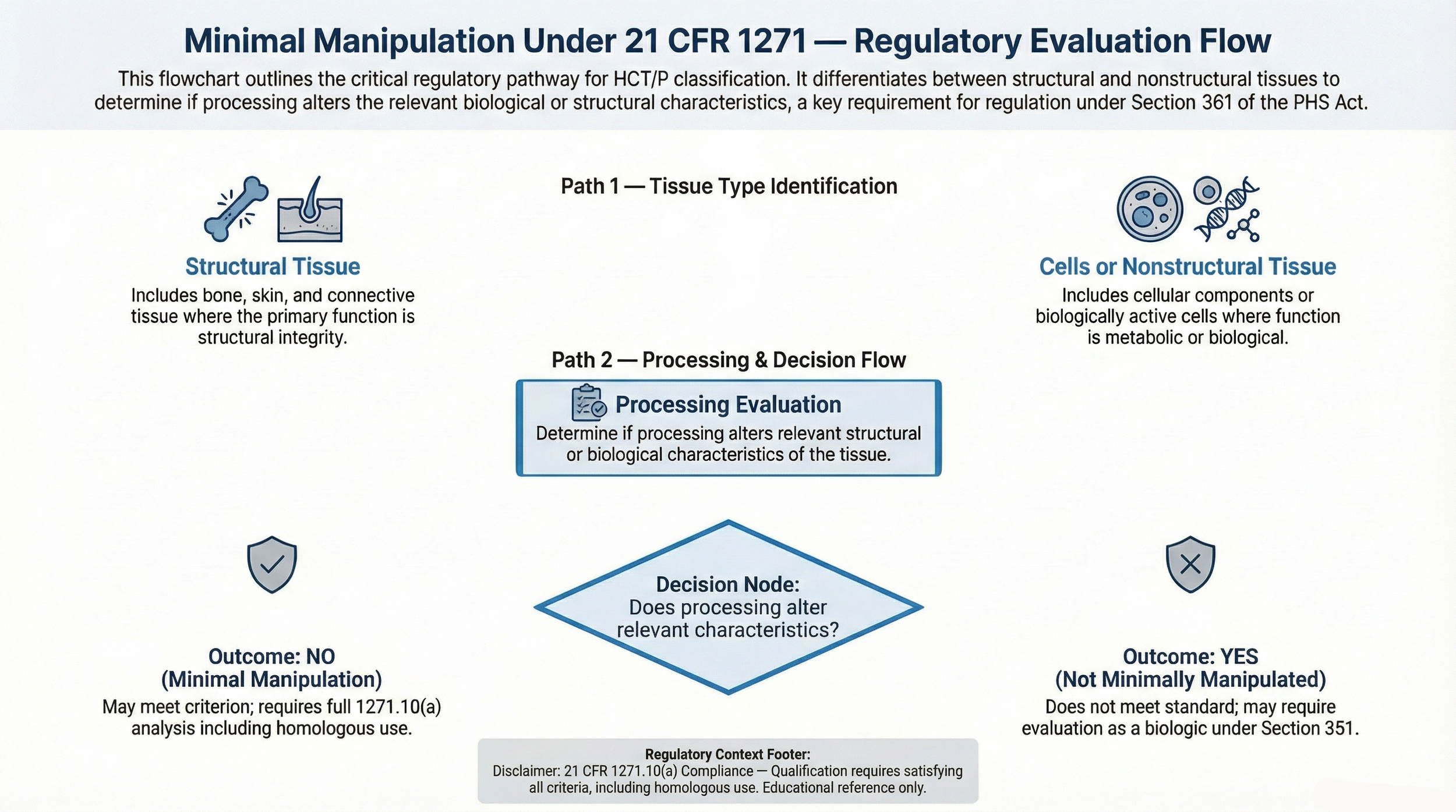 Minimal manipulation regulatory evaluation flow diagram illustrating structural versus cellular tissue classification under 21 CFR 1271