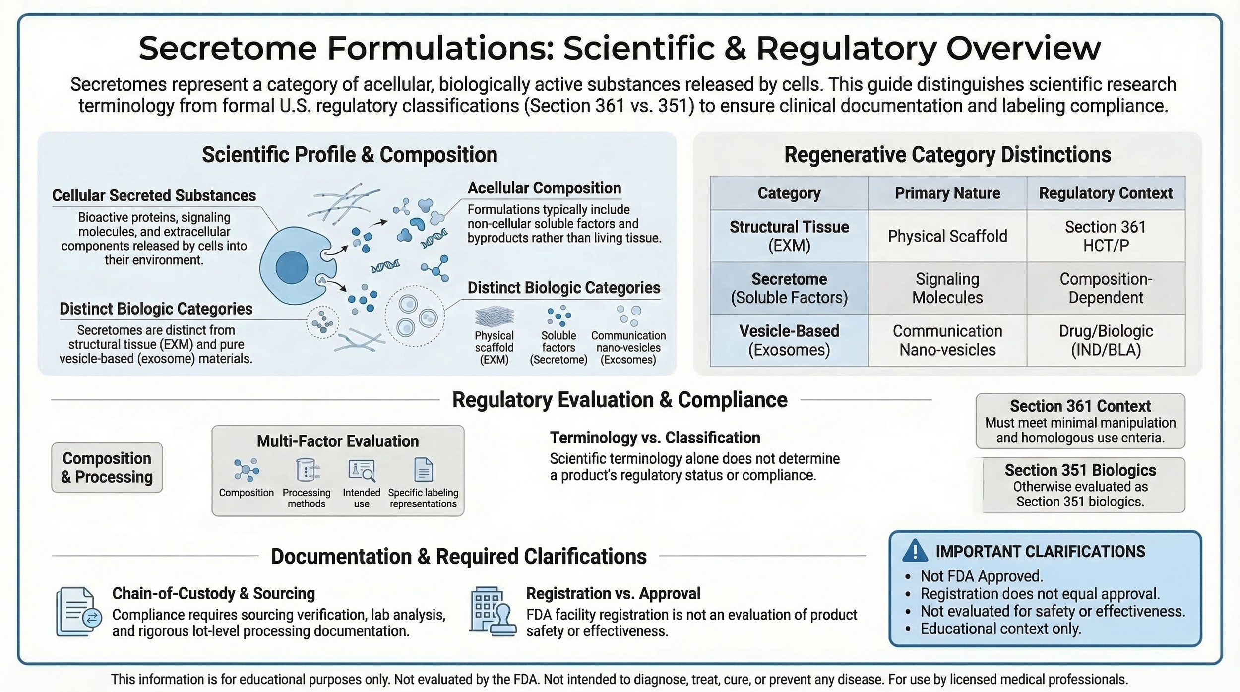 Secretome formulation infographic illustrating cellular secretions, composition considerations, and regulatory classification pathways under federal biologics frameworks