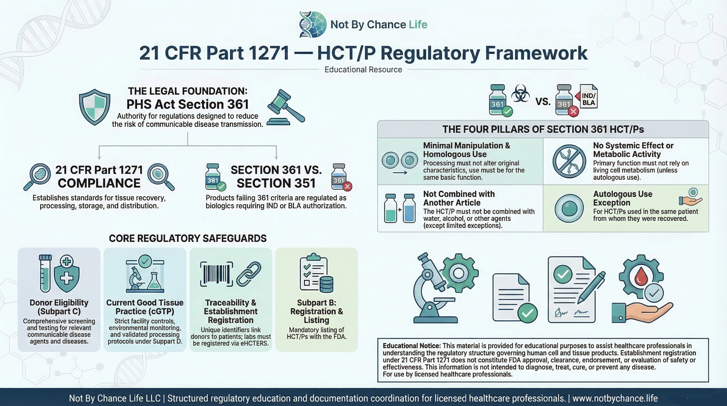 Regulatory map of 21 CFR Part 1271 showing key HCT/P regulatory concepts and classification pathways