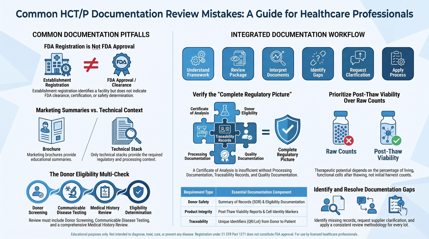 Educational infographic illustrating supplier documentation, donor eligibility, regulatory concepts, documentation transparency, quality documentation, Certificates of Analysis, and structured HCT/P documentation review.