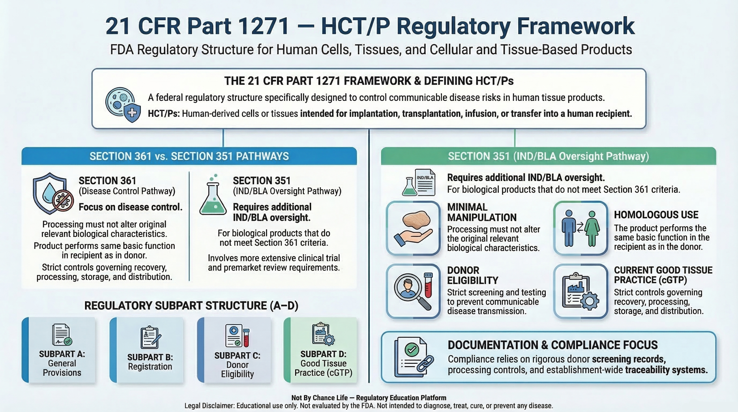 Simplified infographic explaining 21 CFR Part 1271 regulatory framework and HCT/P classification