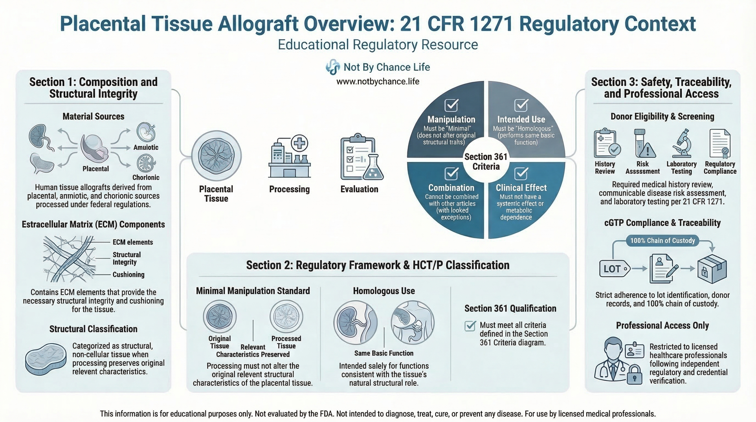 Placental tissue allograft regulatory infographic illustrating structural tissue characteristics, donor eligibility requirements, minimal manipulation standards, and Section 361 HCT/P classification criteria under 21 CFR Part 1271