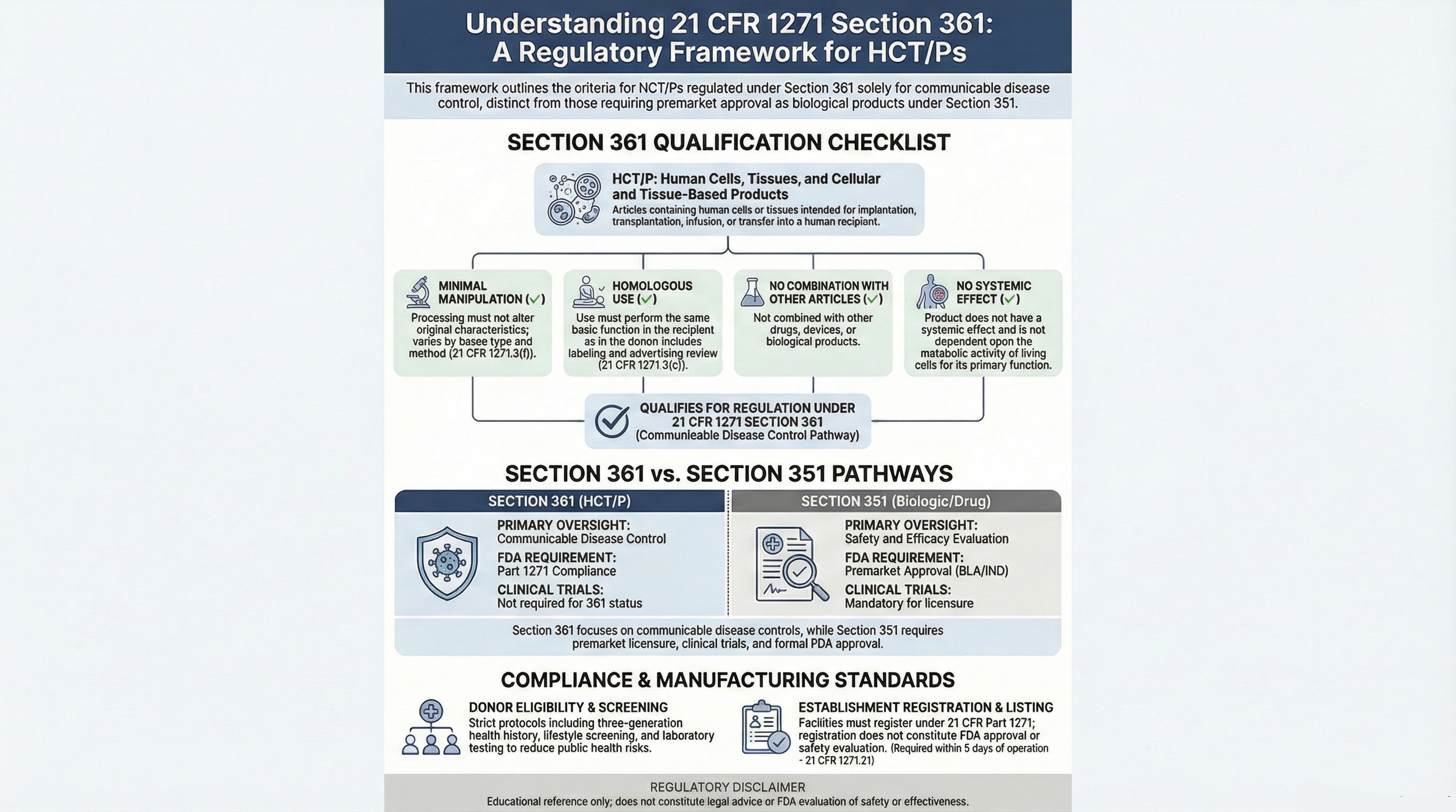 Section 361 HCT/P regulatory framework overview explaining qualification checklist, communicable disease control pathway, and 361 vs 351 distinction