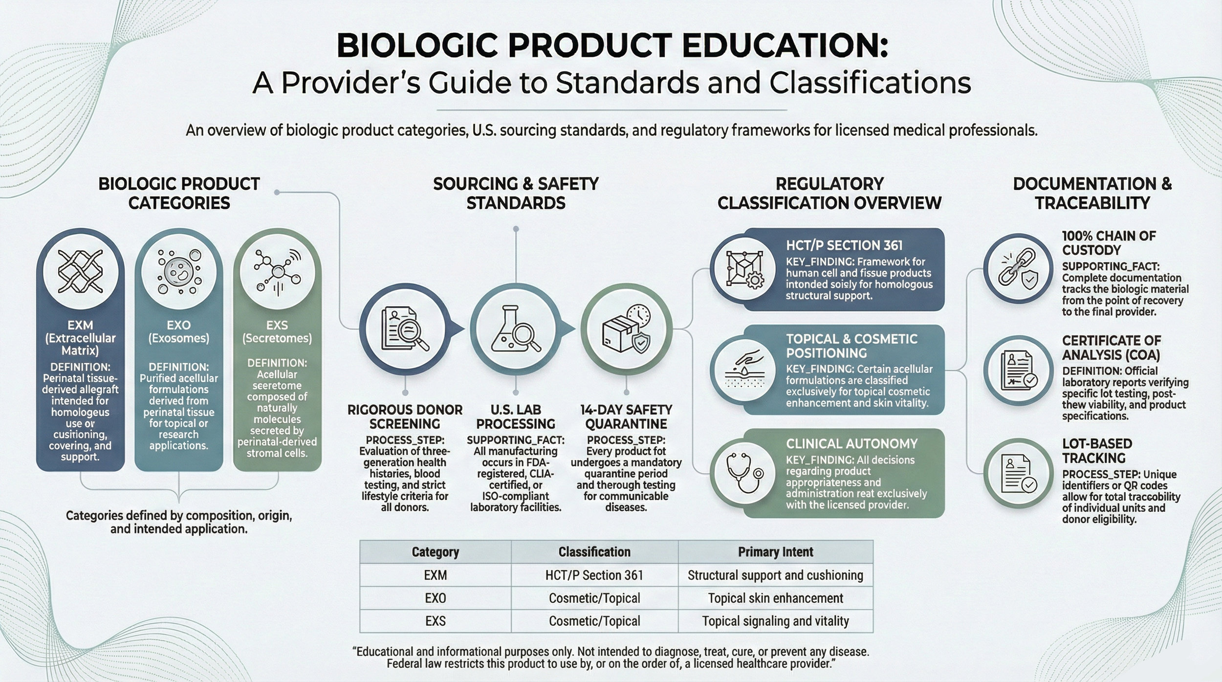 Biologic product education guide outlining EXM, EXO, EXS categories, sourcing standards, regulatory classification, and documentation traceability