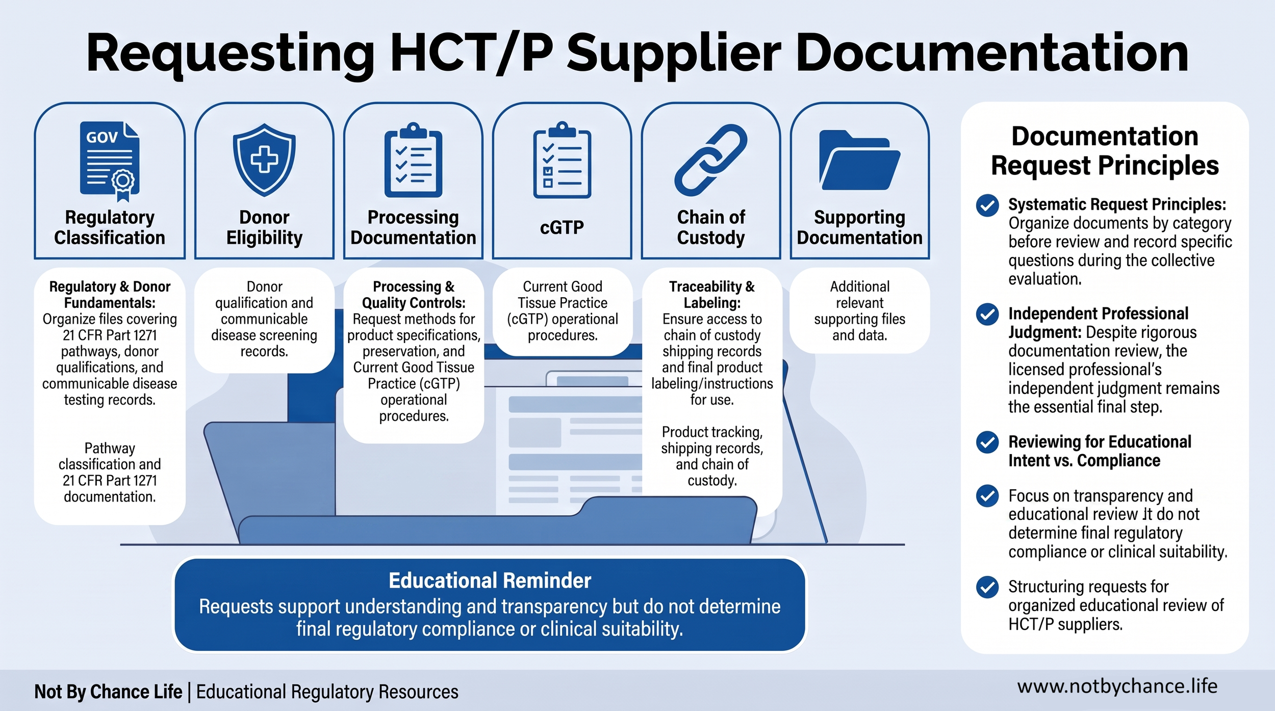 Educational infographic illustrating six documentation categories commonly organized when requesting HCT/P supplier documentation, including regulatory classification, donor eligibility, processing documentation, Current Good Tissue Practice, chain of custody, and supporting documentation.