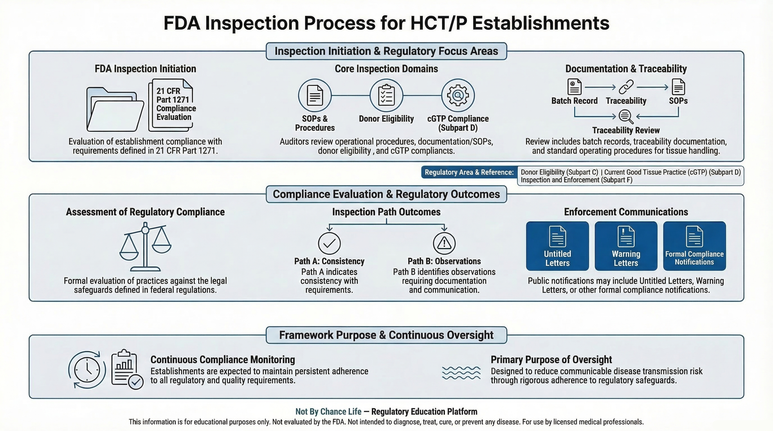 Not By Chance Life infographic illustrating FDA inspection process for Human Cells, Tissues, and Cellular and Tissue-Based Products under 21 CFR Part 1271 including documentation review, donor eligibility, and current good tissue practice compliance evaluation