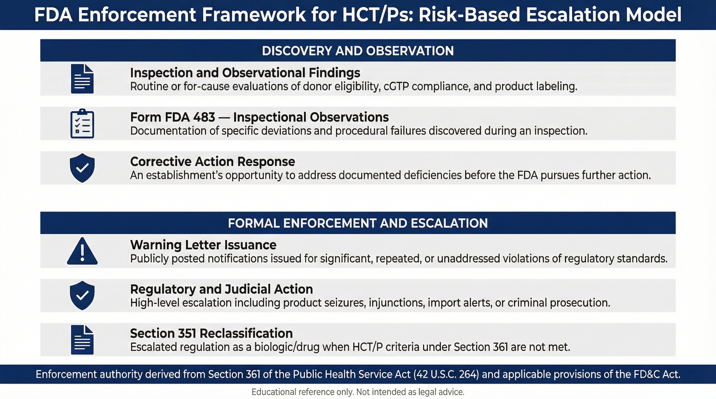 Diagram illustrating FDA enforcement escalation for HCT/Ps including inspection findings, Form FDA 483 observations, warning letters, regulatory action, and Section 351 reclassification pathway