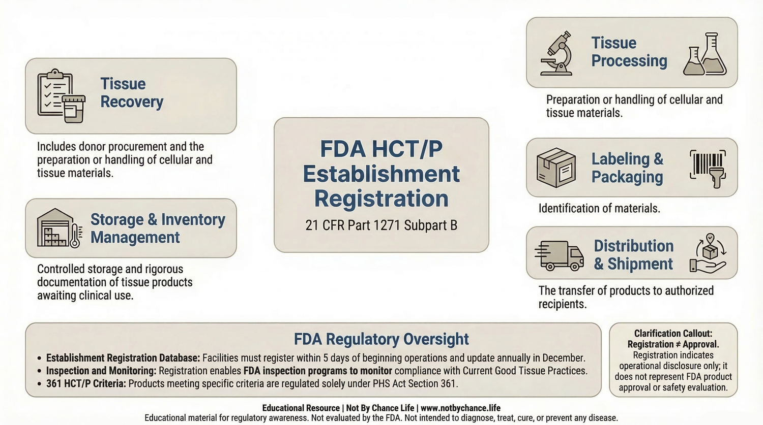 Educational infographic explaining FDA HCT/P establishment registration requirements under 21 CFR Part 1271 Subpart B, including tissue recovery, processing, storage, labeling, packaging, and distribution activities.