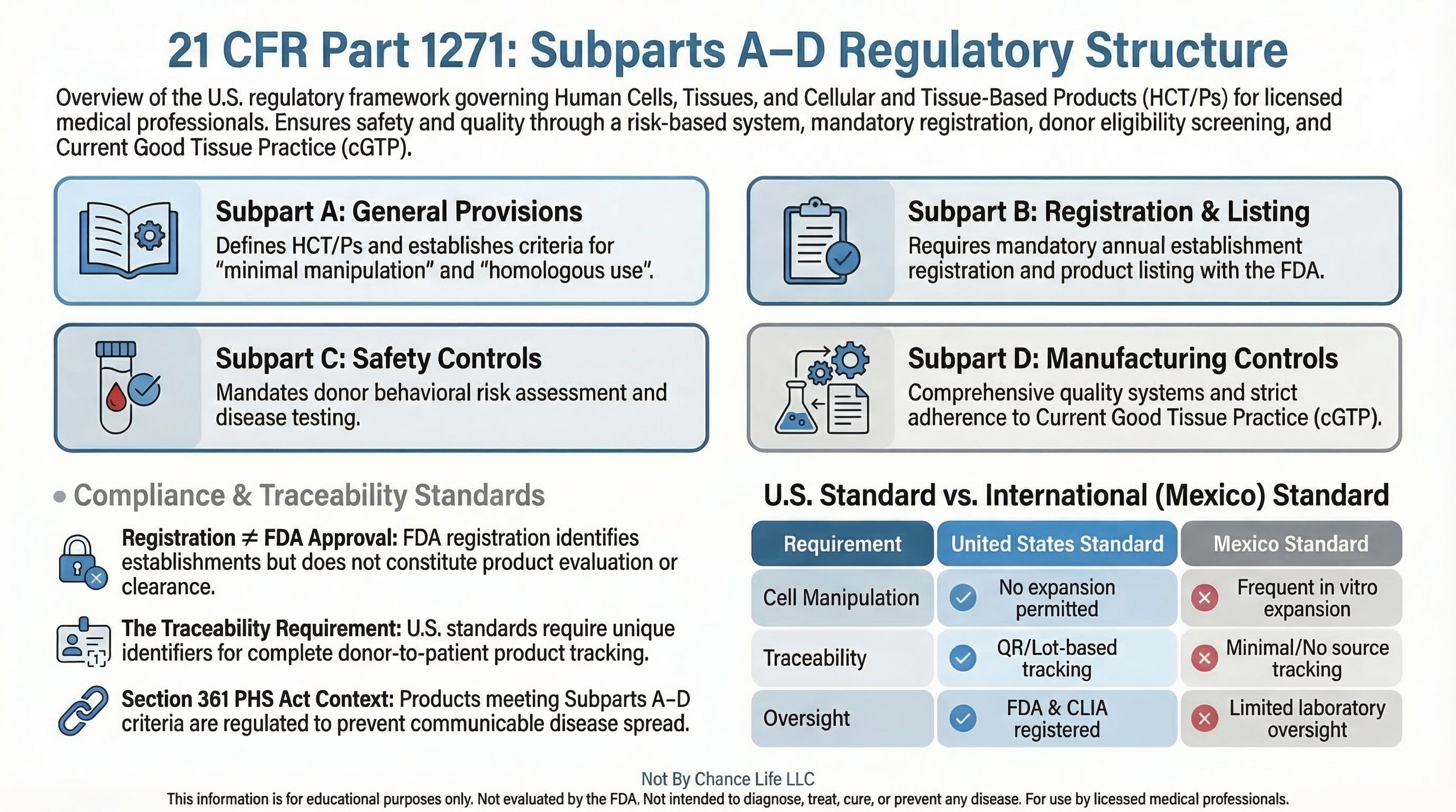 Not By Chance Life infographic illustrating 21 CFR Part 1271 Subparts A through D regulatory structure for HCT/Ps