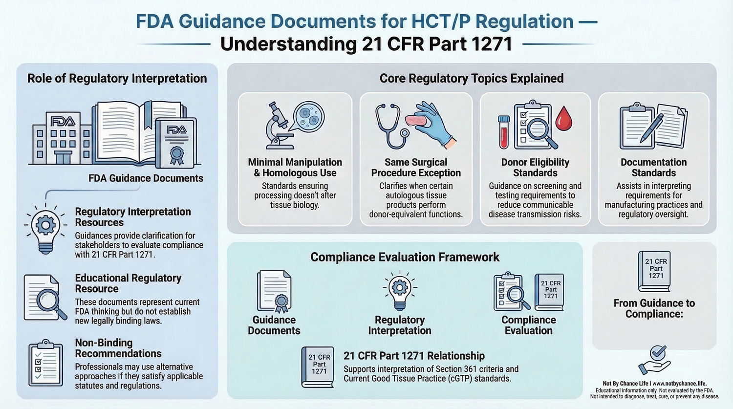 Educational infographic explaining regulatory agencies and guidance documents involved in Human Cells, Tissues, and Cellular and Tissue-Based Products regulation under 21 CFR Part 1271