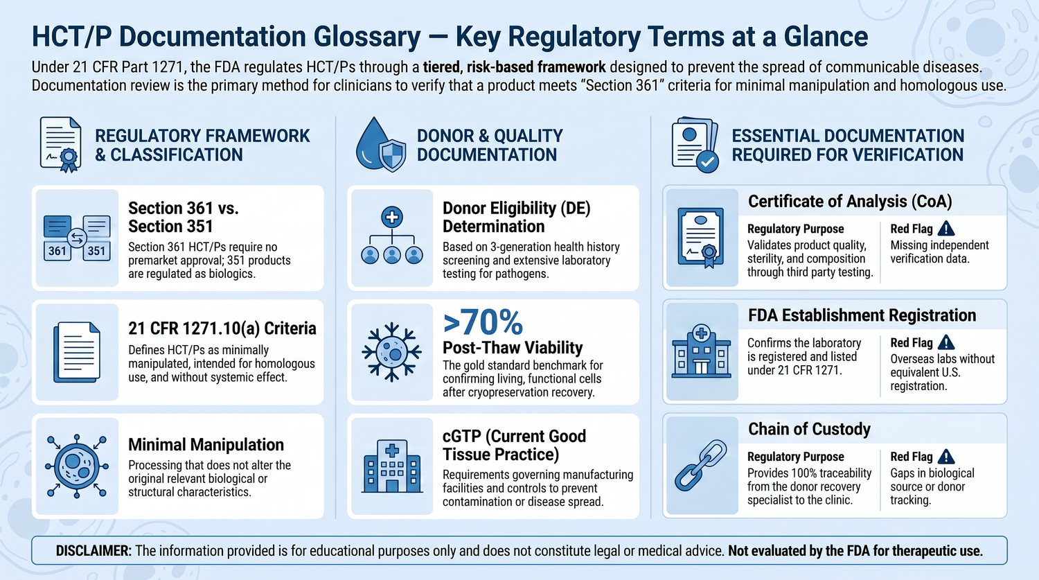Educational infographic summarizing key HCT/P regulatory and documentation terminology under 21 CFR Part 1271, including Section 361, Section 351, donor eligibility, cGTP, Certificates of Analysis, documentation transparency, traceability, FDA establishment registration, and supplier documentation.