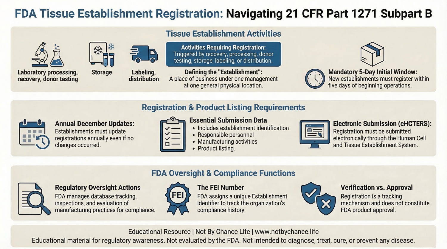 Educational infographic explaining FDA tissue establishment registration requirements under 21 CFR Part 1271 Subpart B including tissue recovery, donor testing, processing, storage, labeling, distribution, and regulatory oversight.