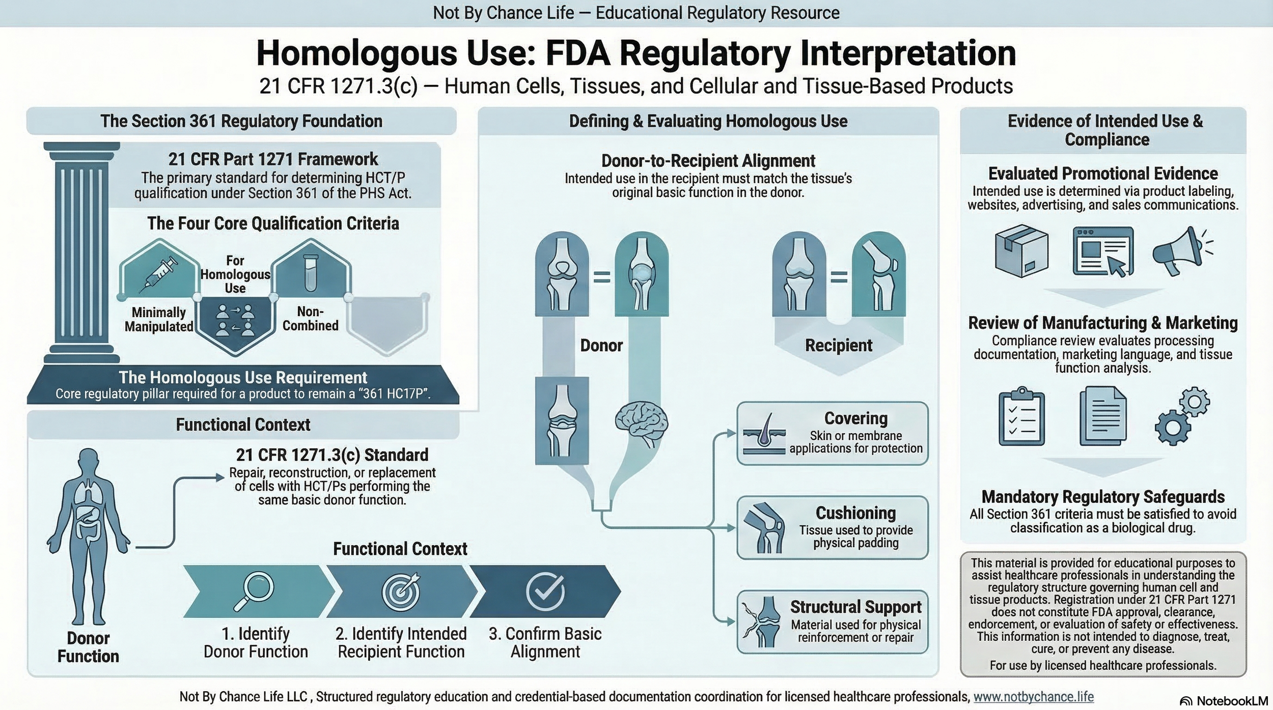 Homologous use regulatory evaluation comparing donor tissue function to recipient function under 21 CFR 1271