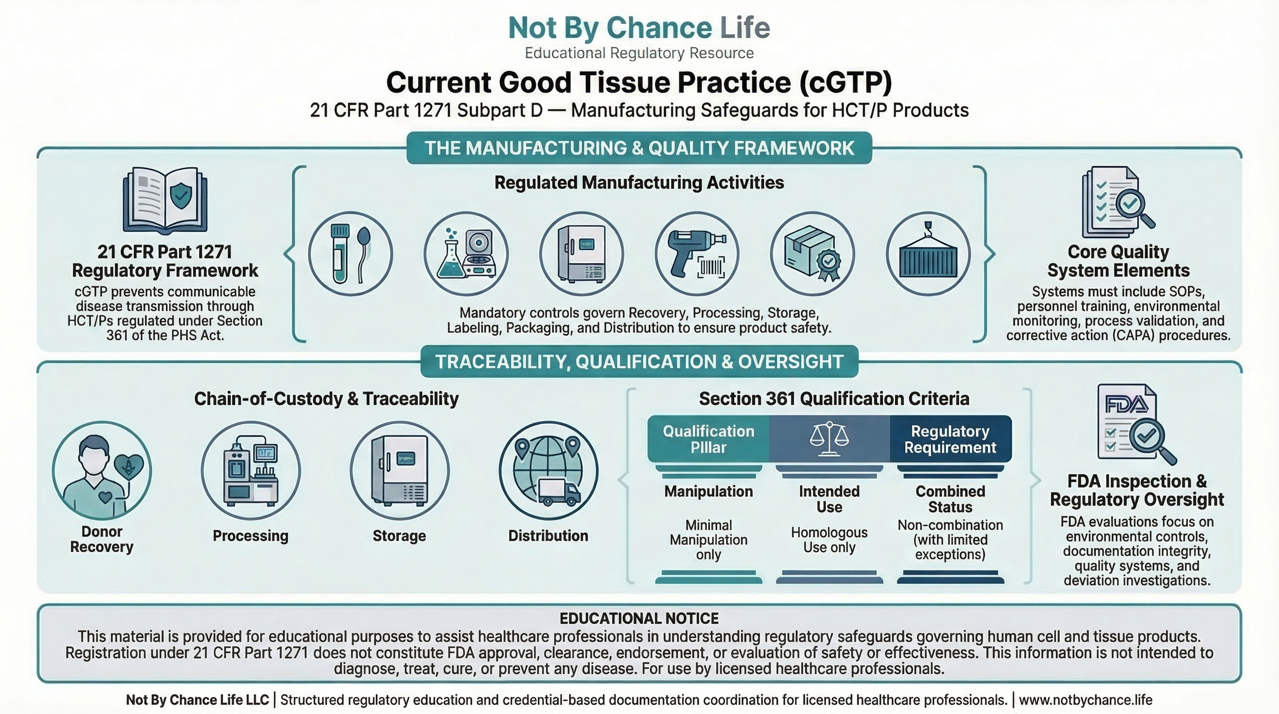 Current Good Tissue Practice framework under 21 CFR Part 1271 Subpart D