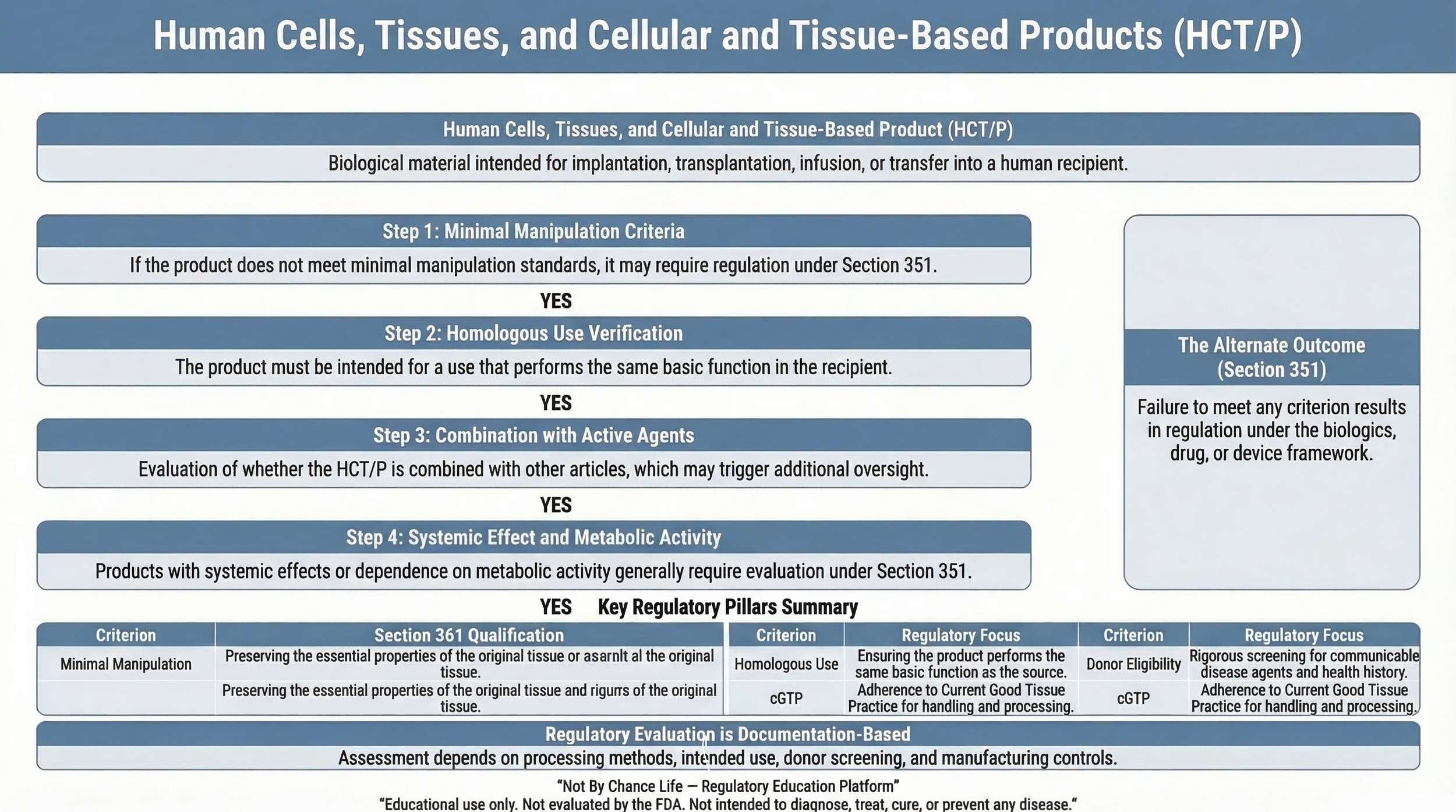 Not By Chance Life infographic showing regulatory decision tree for Human Cells, Tissues, and Cellular and Tissue-Based Products under 21 CFR Part 1271 including minimal manipulation, homologous use, and Section 361 versus Section 351 classification