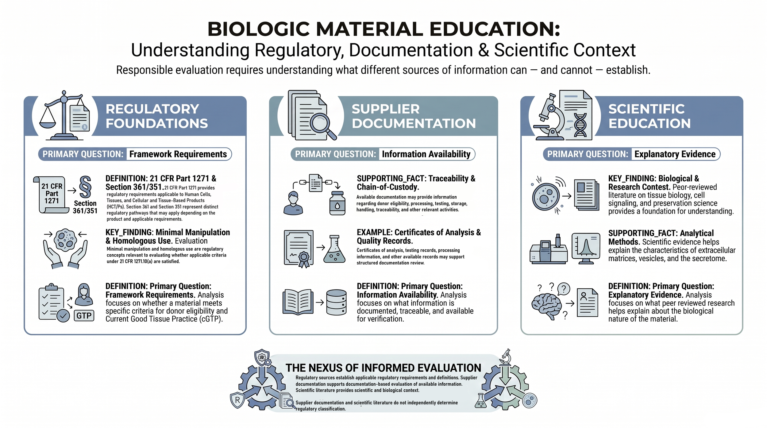 Biologic Material Education framework showing Regulatory Foundations, Supplier Documentation, and Scientific Education as distinct sources of information supporting structured professional evaluation.