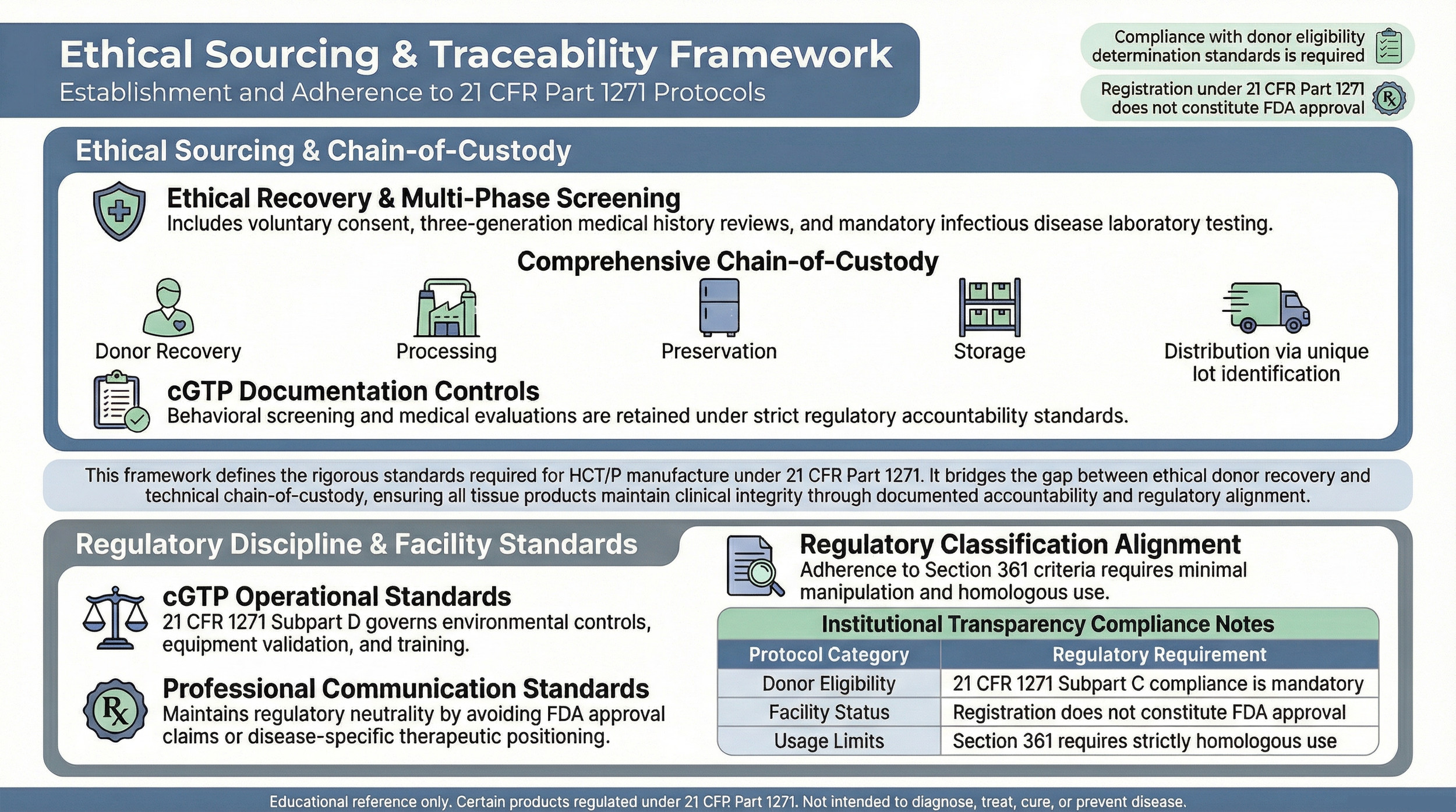 Ethical Sourcing and Traceability Framework under 21 CFR Part 1271 including donor eligibility, chain-of-custody, and cGTP standards