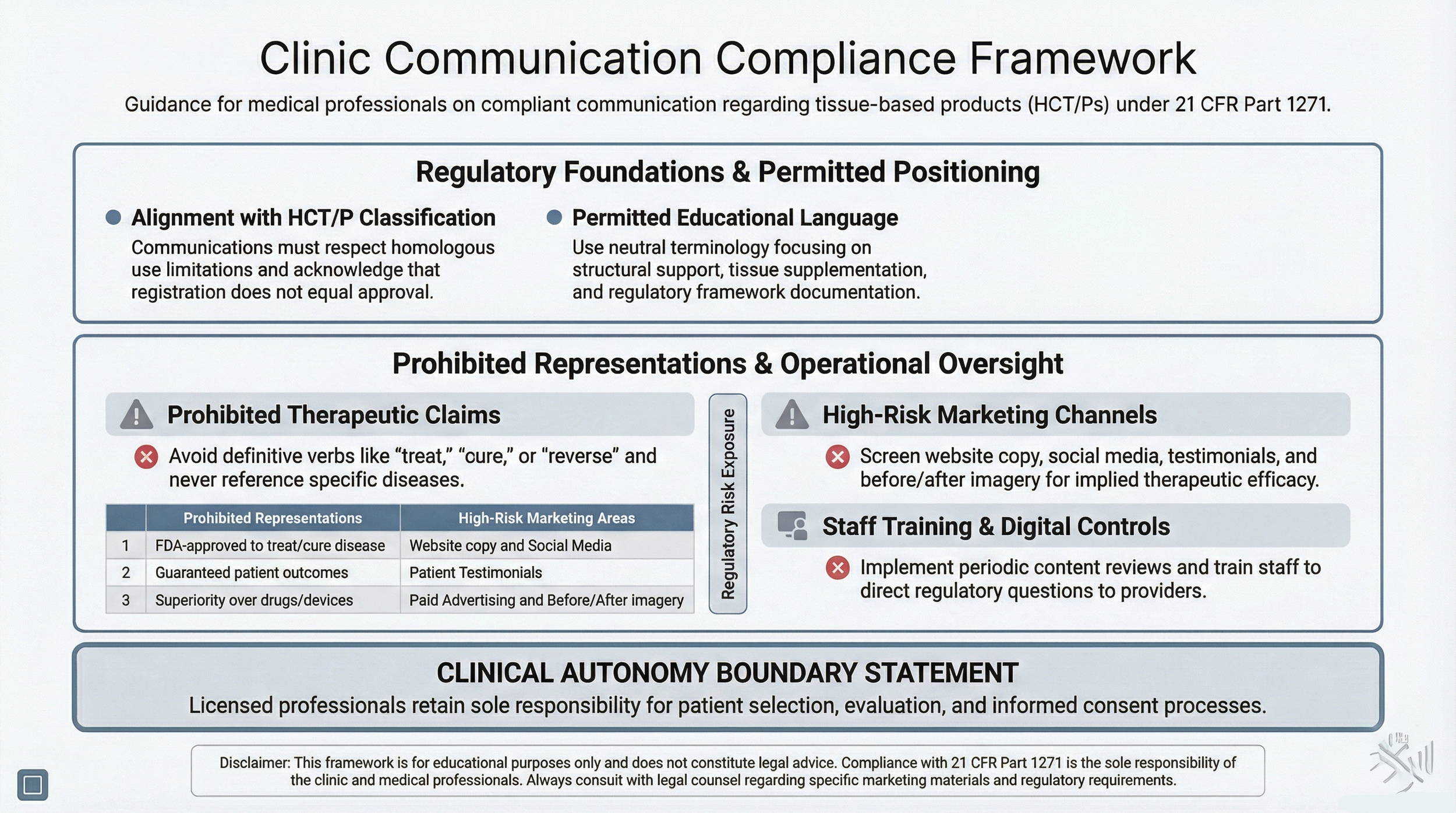 Clinic Communication Compliance Framework outlining regulatory alignment, prohibited claims, marketing oversight, and clinical autonomy boundaries under 21 CFR Part 1271