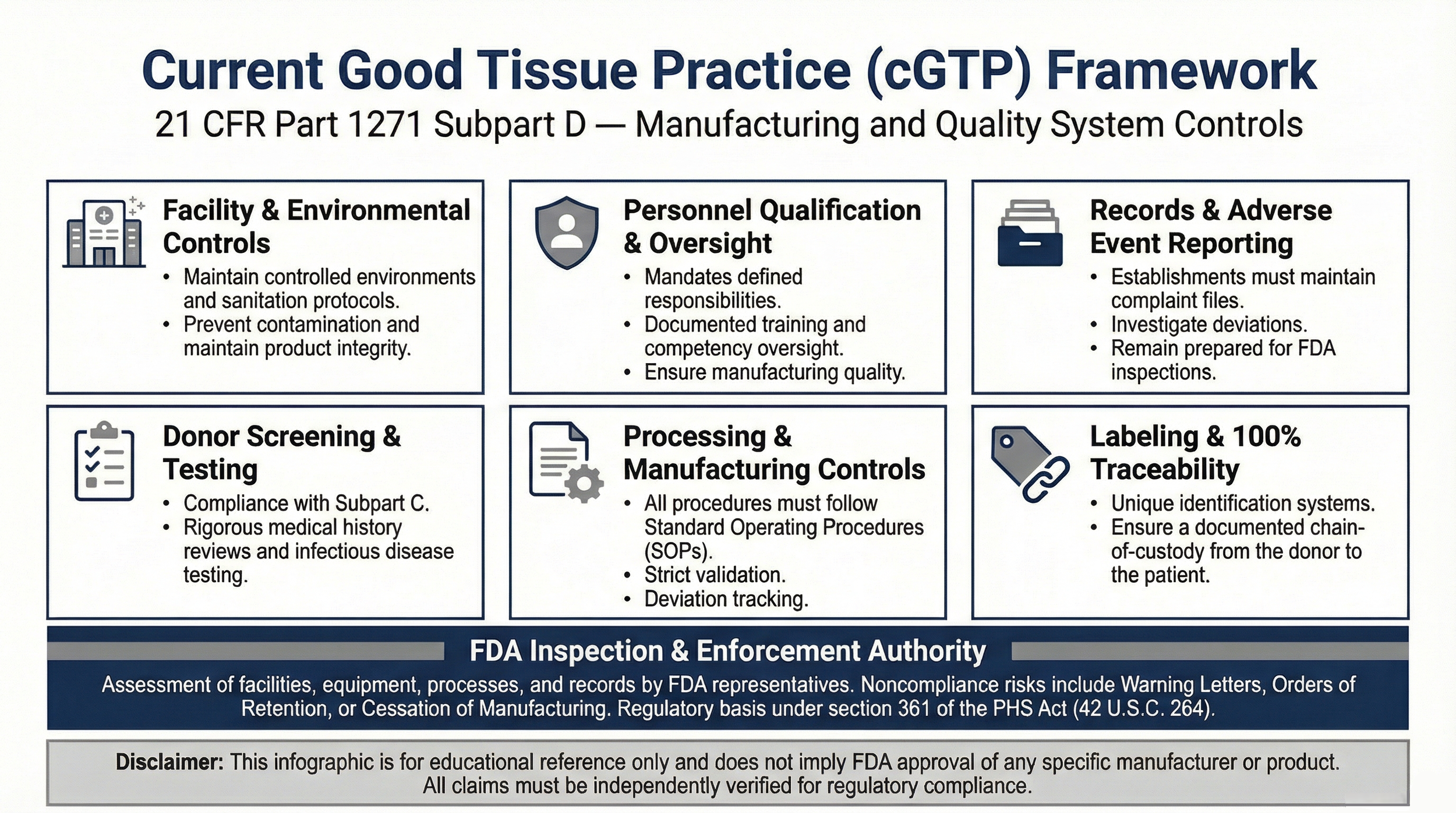 Current Good Tissue Practice cGTP framework under 21 CFR Part 1271 Subpart D showing facility controls, personnel oversight, donor screening, processing controls, labeling traceability, and inspection authority