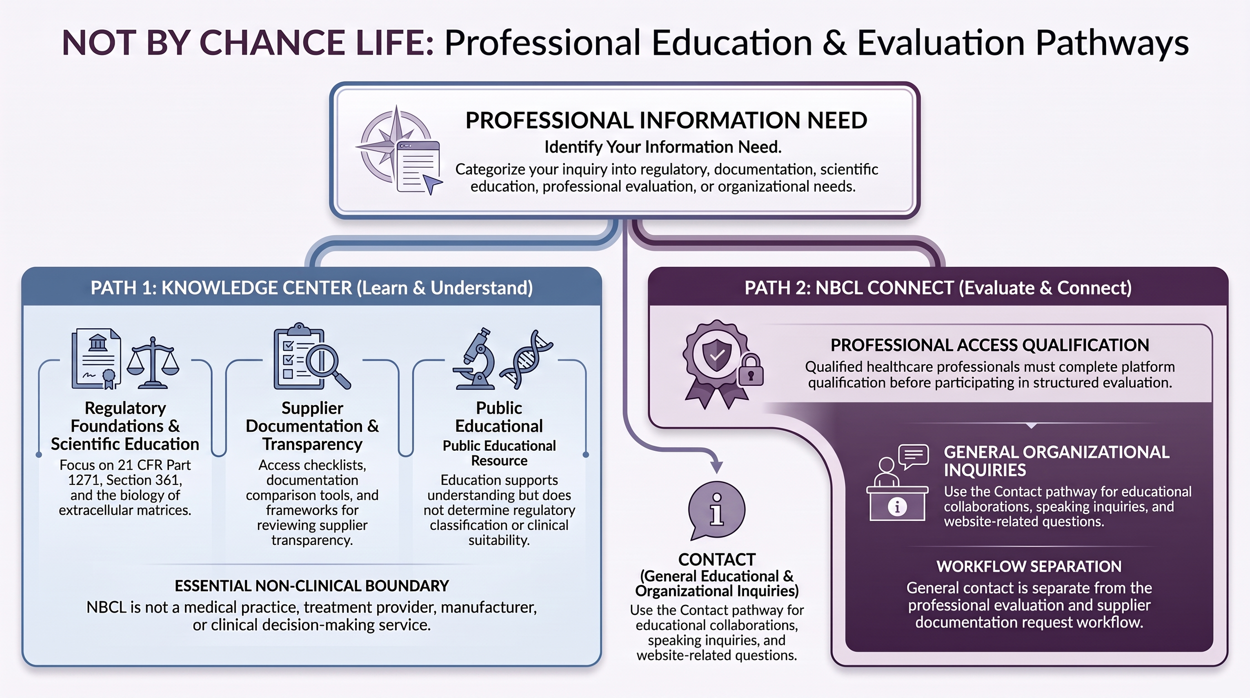 Not By Chance Life professional education and evaluation pathways showing the Knowledge Center for learning and understanding, general Contact inquiries, professional access qualification, and NBCL Connect for structured professional evaluation.
