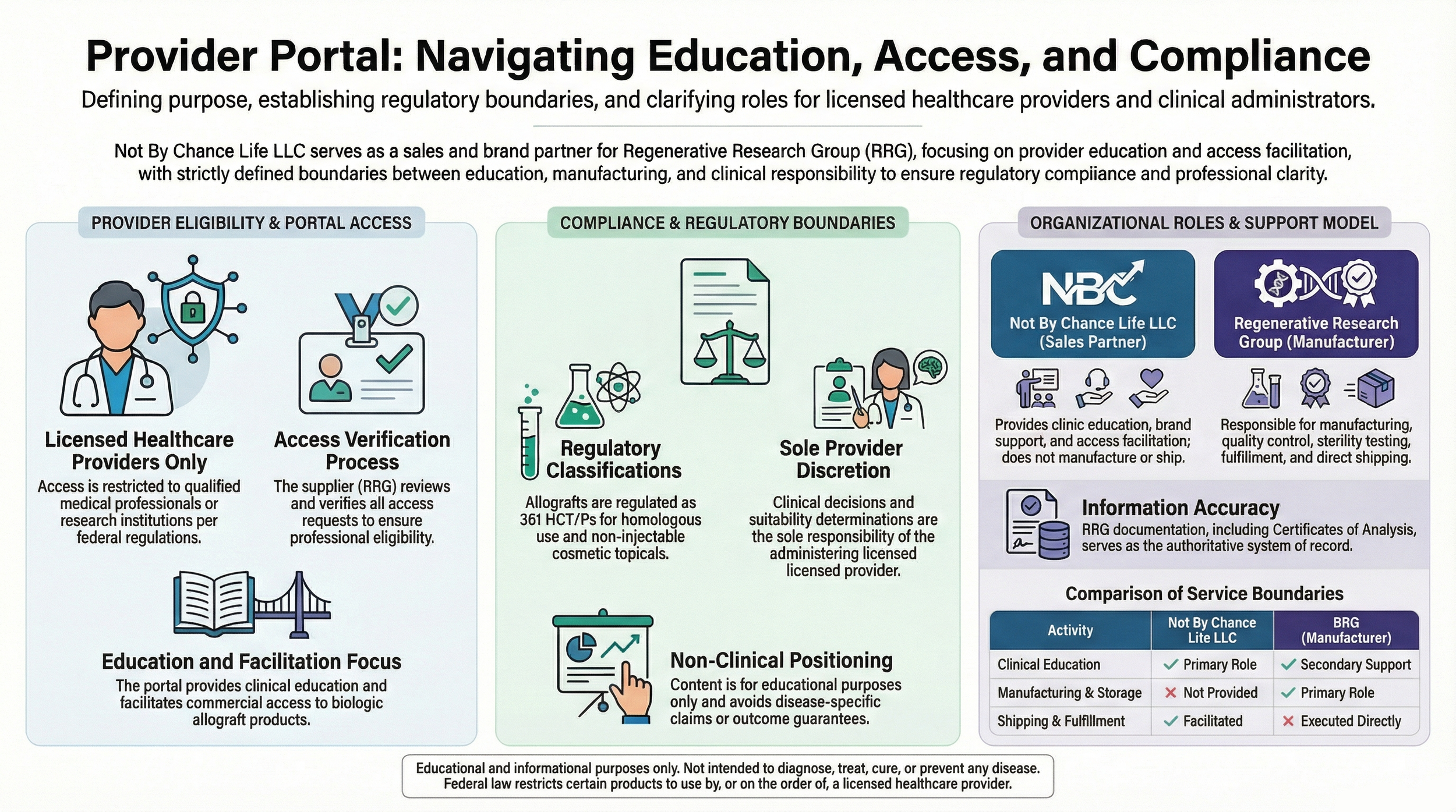 Institutional regulatory framework infographic illustrating organizational role separation and compliance governance