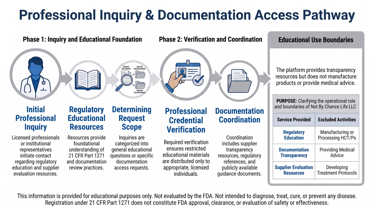 Professional Inquiry and Documentation Access Pathway illustrating the educational workflow for regulatory education, credential verification, and documentation coordination.