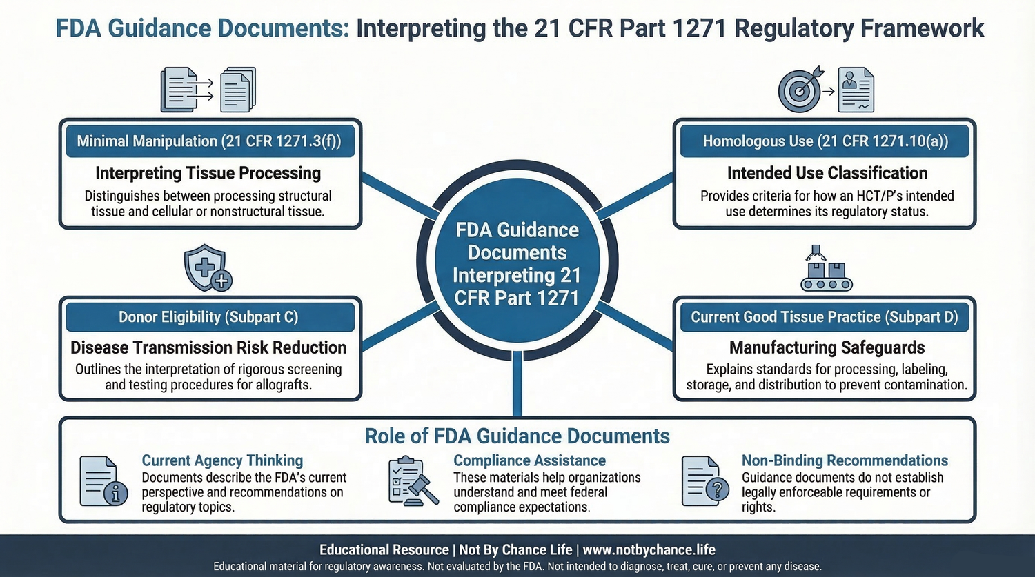 Educational infographic explaining the FDA regulatory framework for Human Cells, Tissues, and Cellular and Tissue-Based Products under 21 CFR Part 1271 including minimal manipulation, homologous use, donor eligibility, and cGTP safeguards.