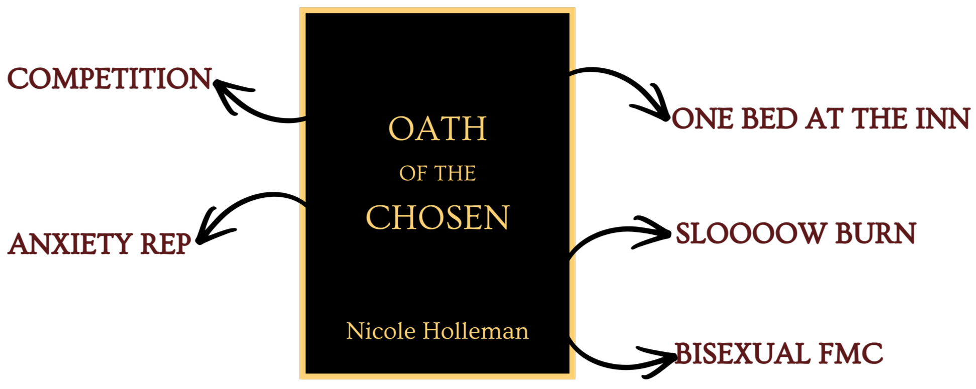 A book cover titled 'Oath of the Chosen' by Nicole Holleman. The cover features a black background with a gold border and gold text. Surrounding the title are words in red such as 'Competition', 'One Bed at the Inn', 'Slow Burn', 'Bisexual FMC', 'Anxiety Rep', and 'Drag Queen'.