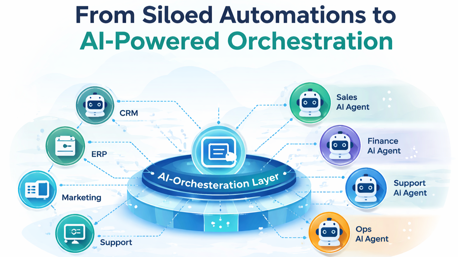 From Siloed Automations to AI-Powered Orchestration
